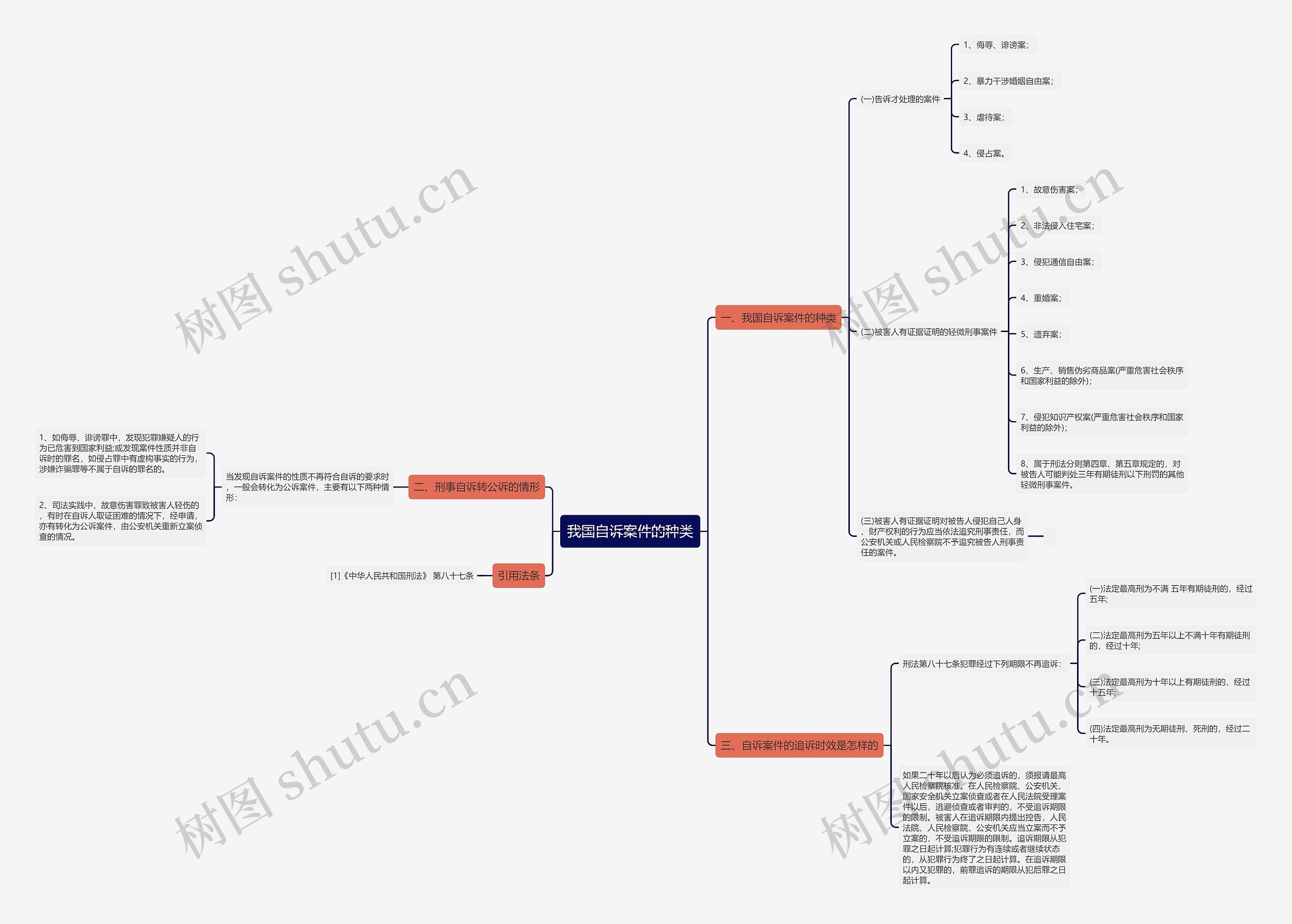 我国自诉案件的种类思维导图