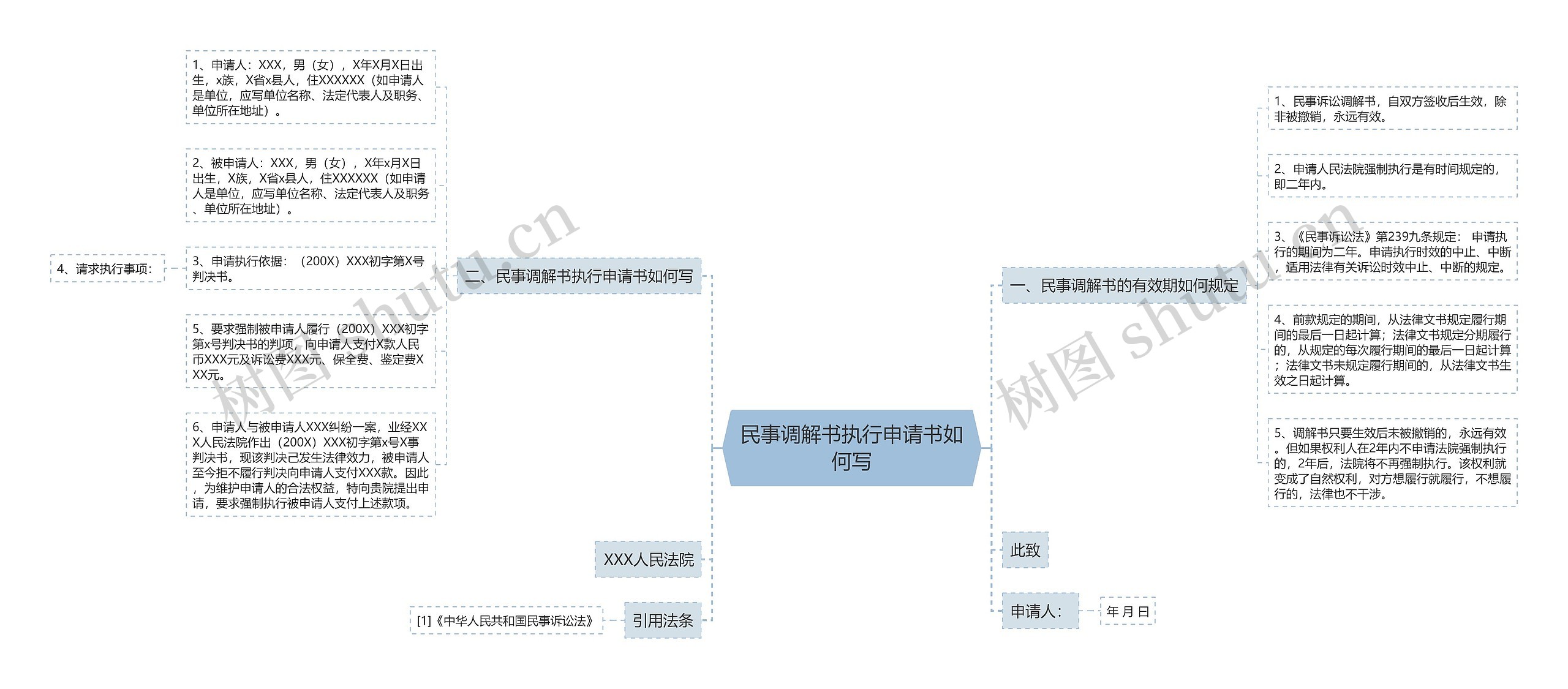 民事调解书执行申请书如何写思维导图