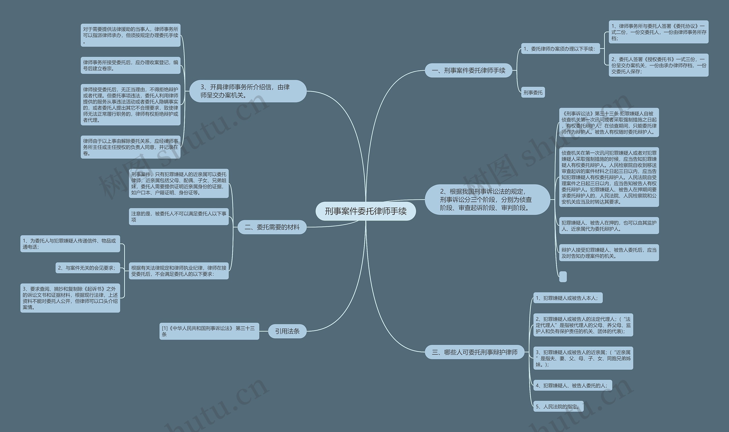 刑事案件委托律师手续思维导图
