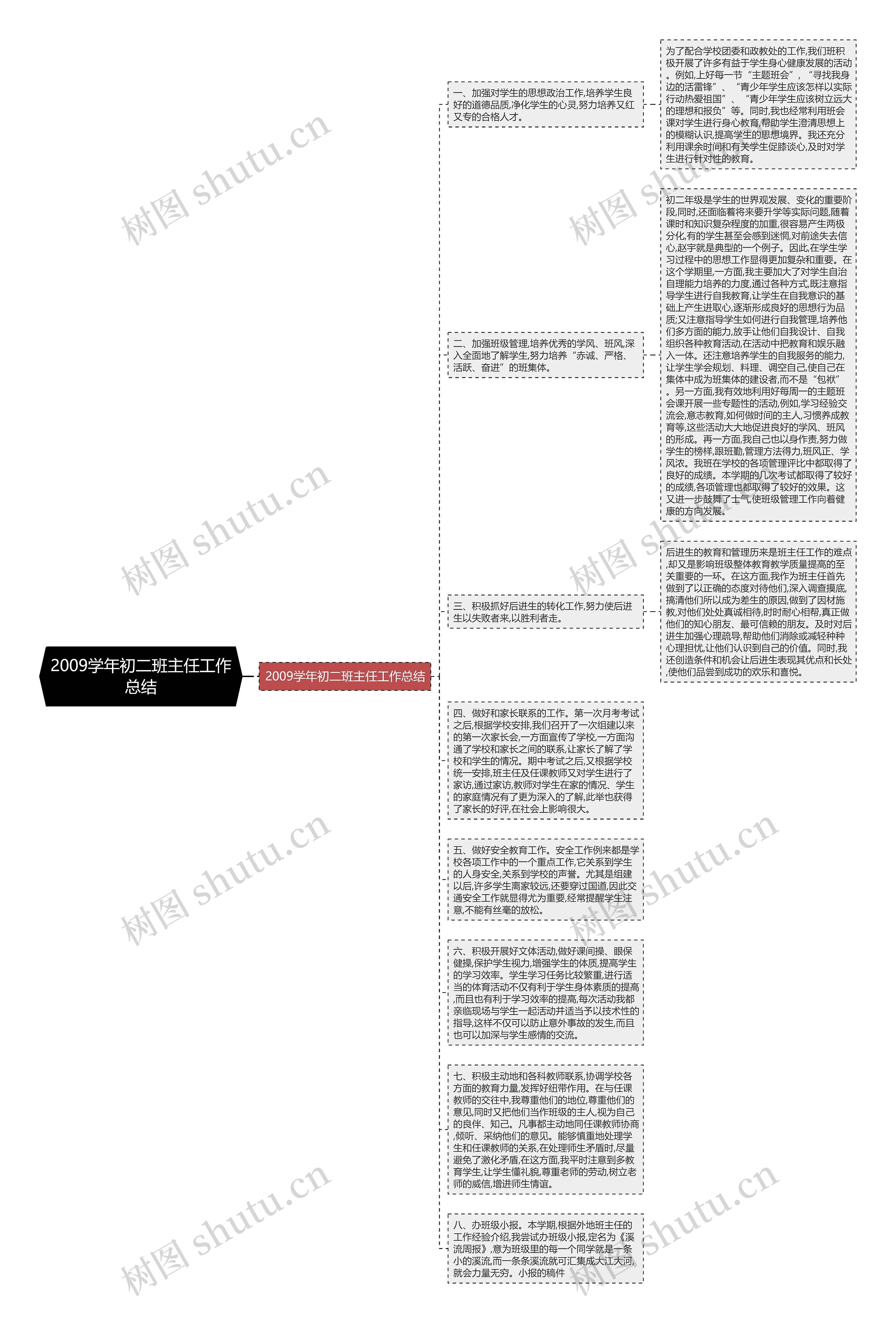 2009学年初二班主任工作总结思维导图