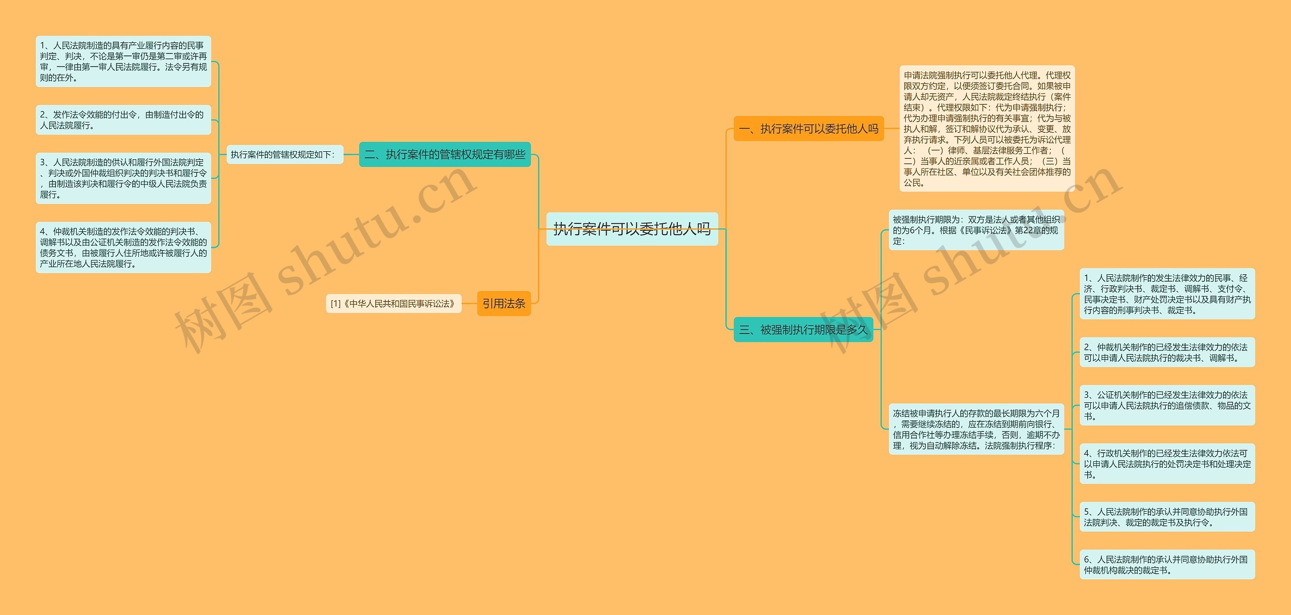 执行案件可以委托他人吗思维导图