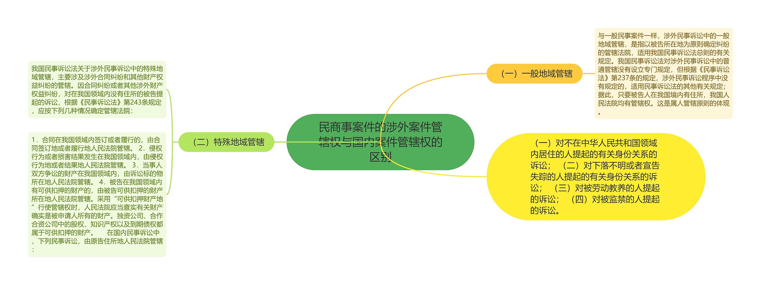 民商事案件的涉外案件管辖权与国内案件管辖权的区别