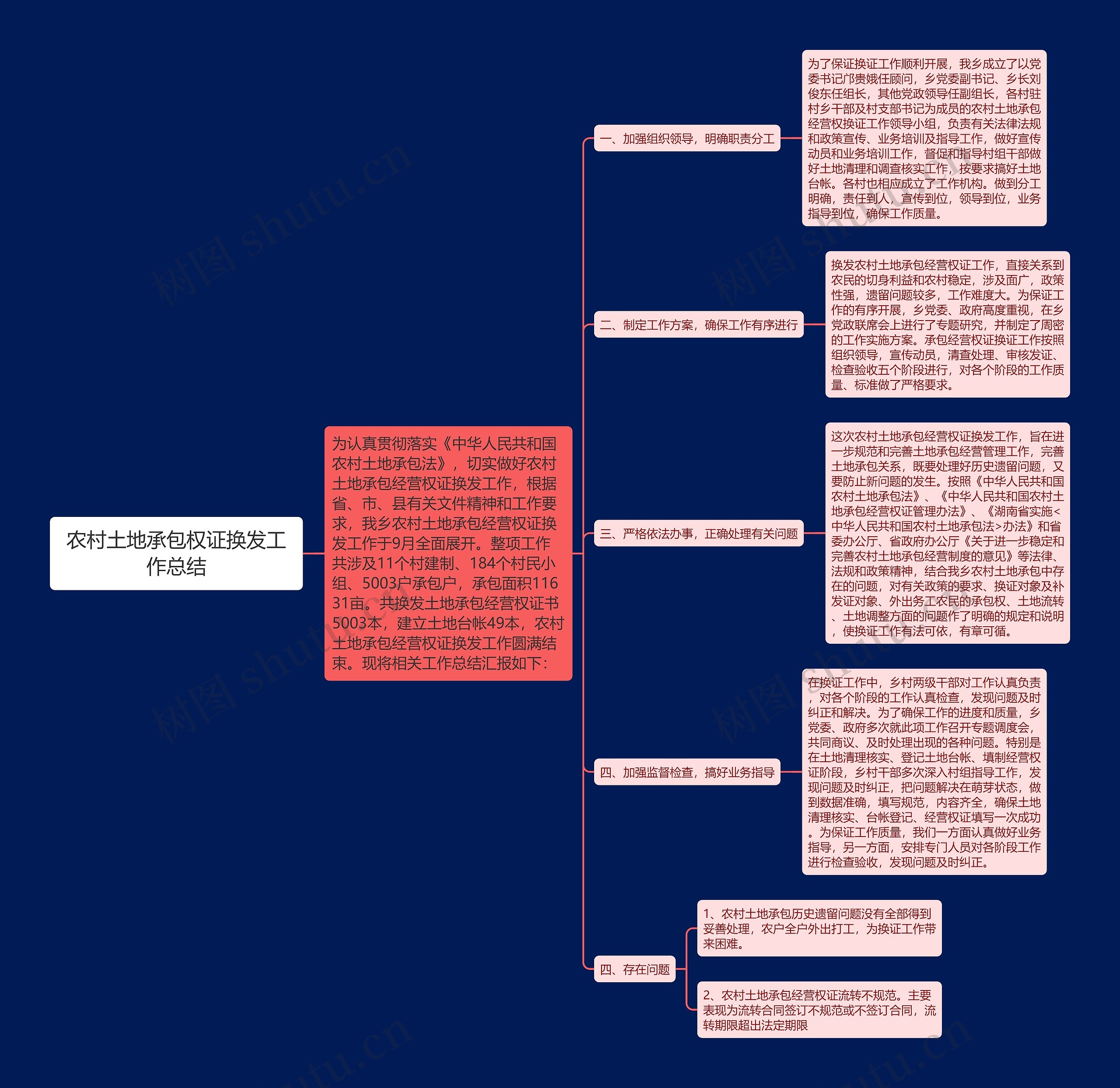 农村土地承包权证换发工作总结思维导图