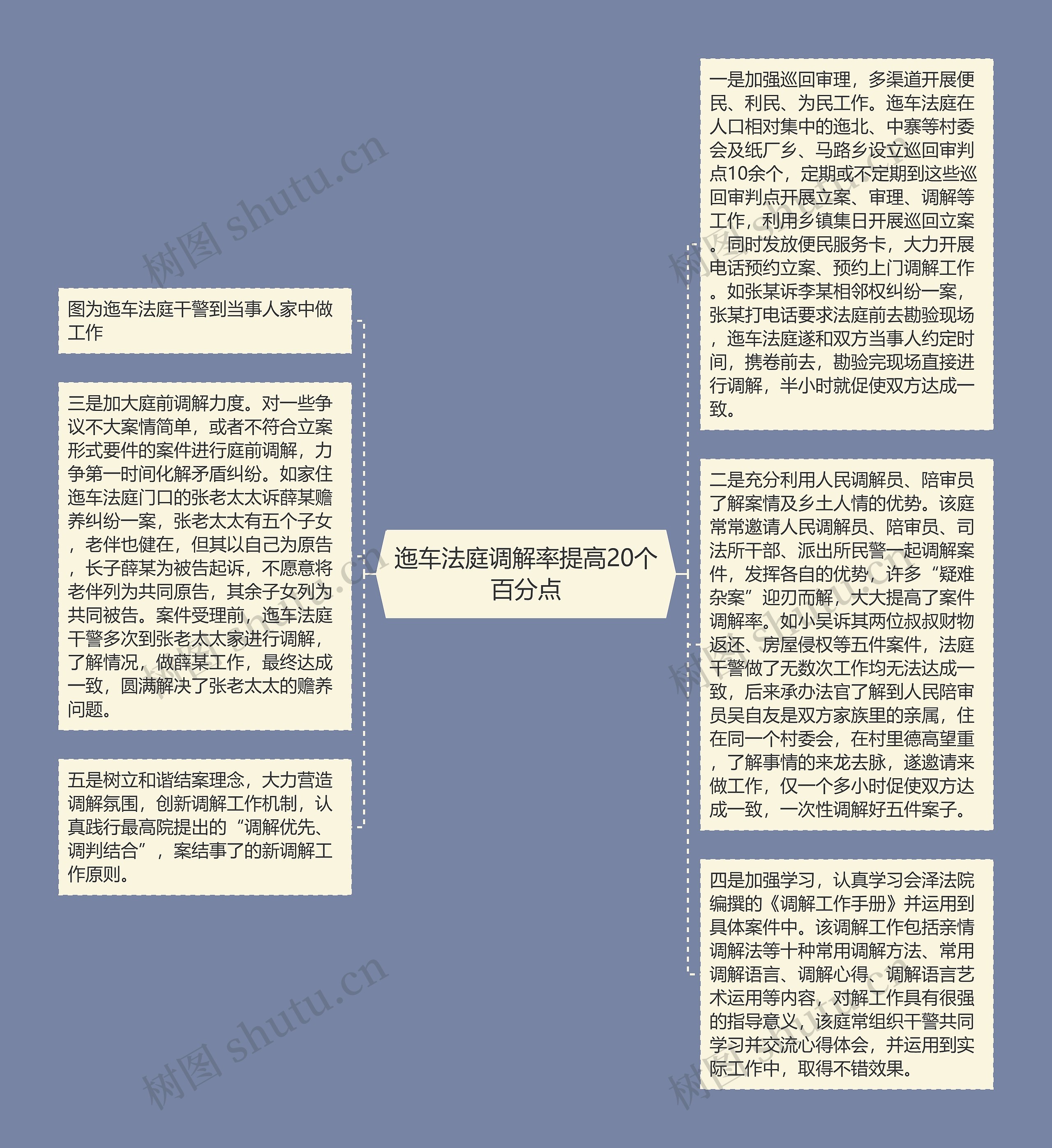 迤车法庭调解率提高20个百分点思维导图