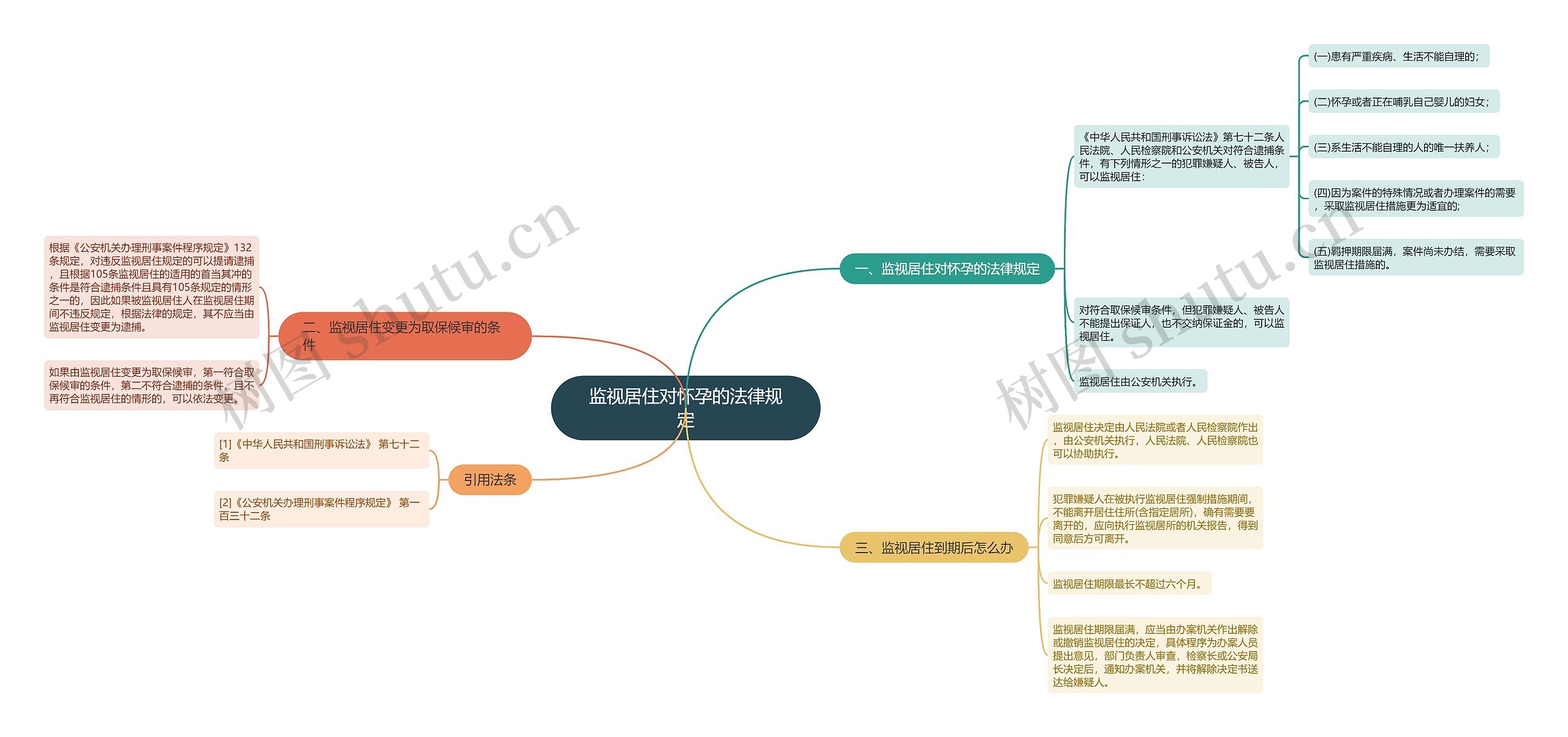 监视居住对怀孕的法律规定思维导图