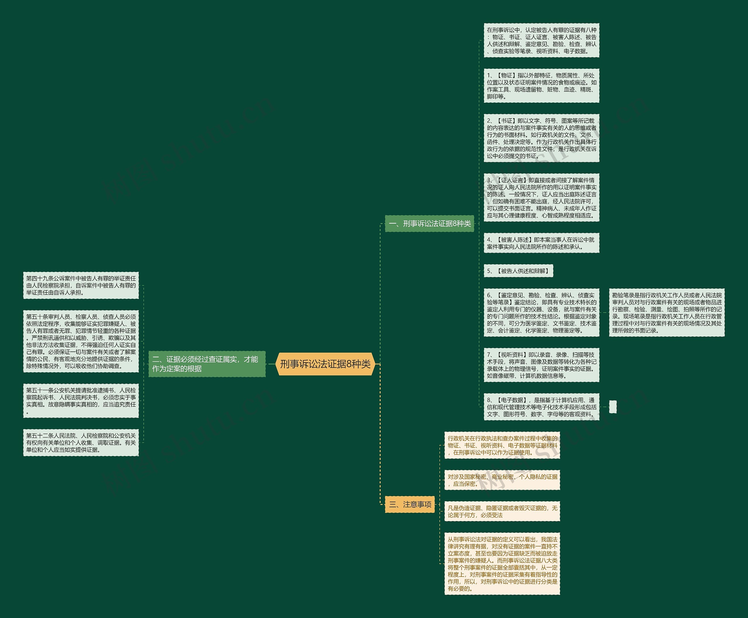 刑事诉讼法证据8种类思维导图