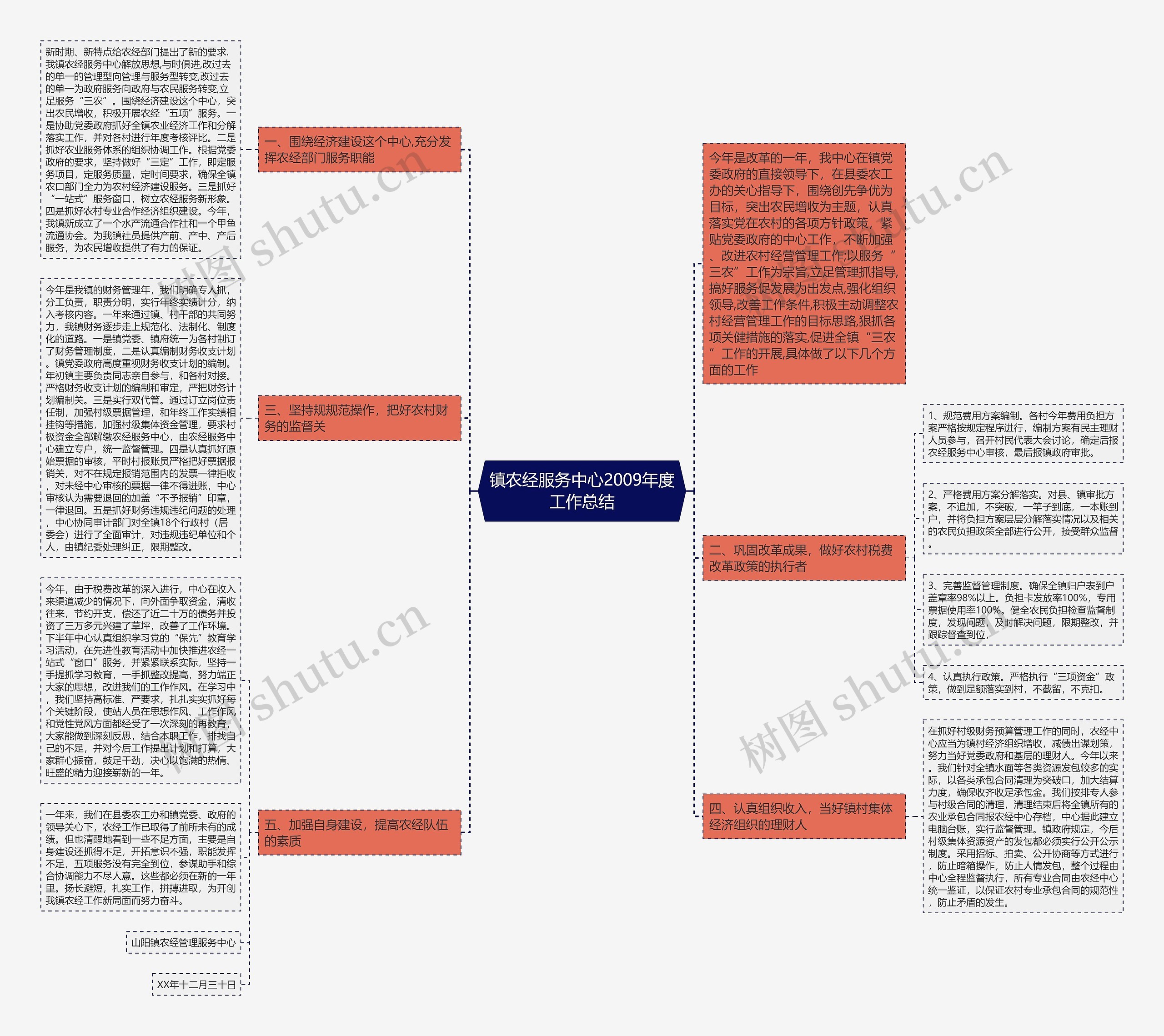 镇农经服务中心2009年度工作总结思维导图