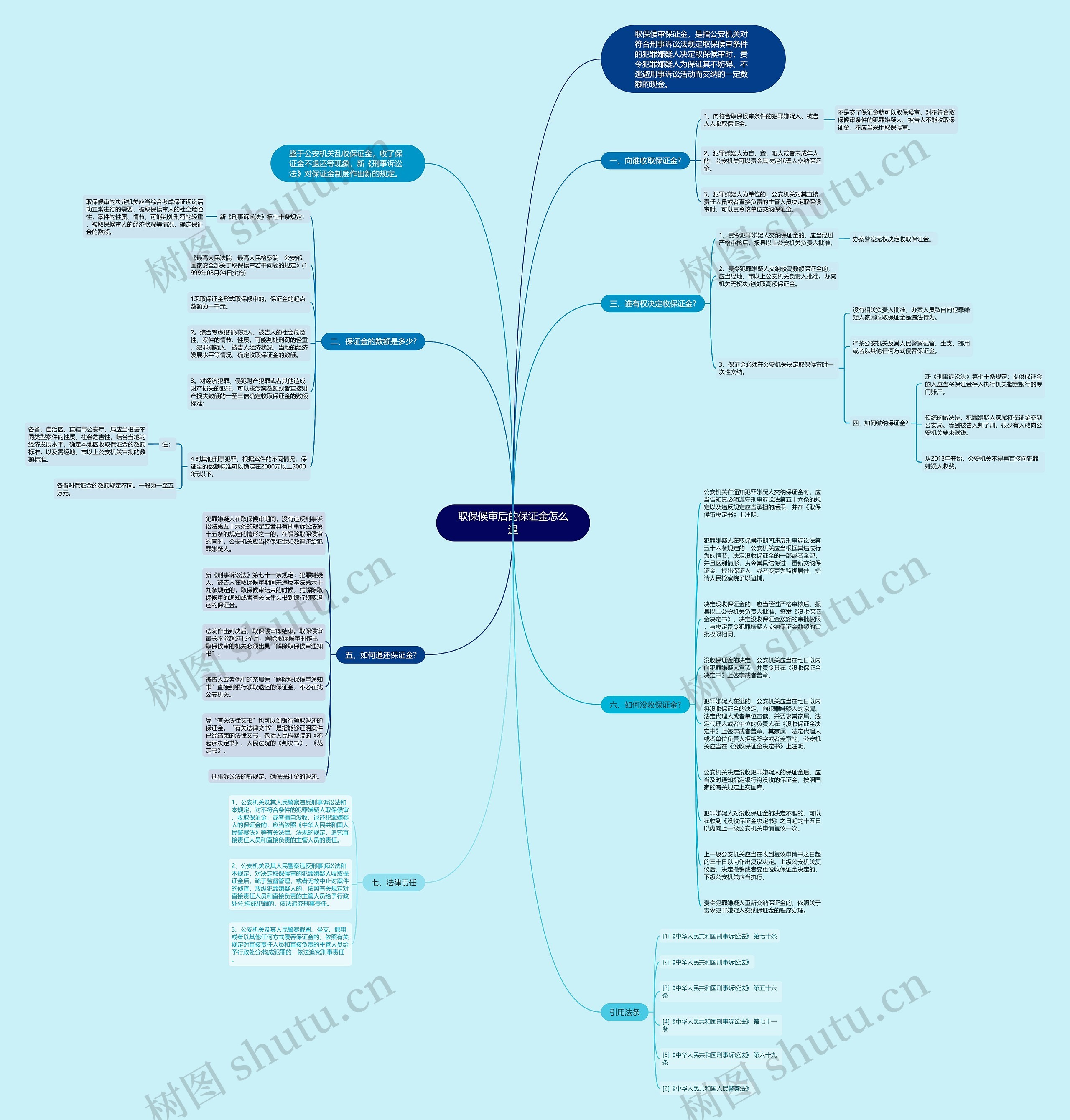 取保候审后的保证金怎么退思维导图