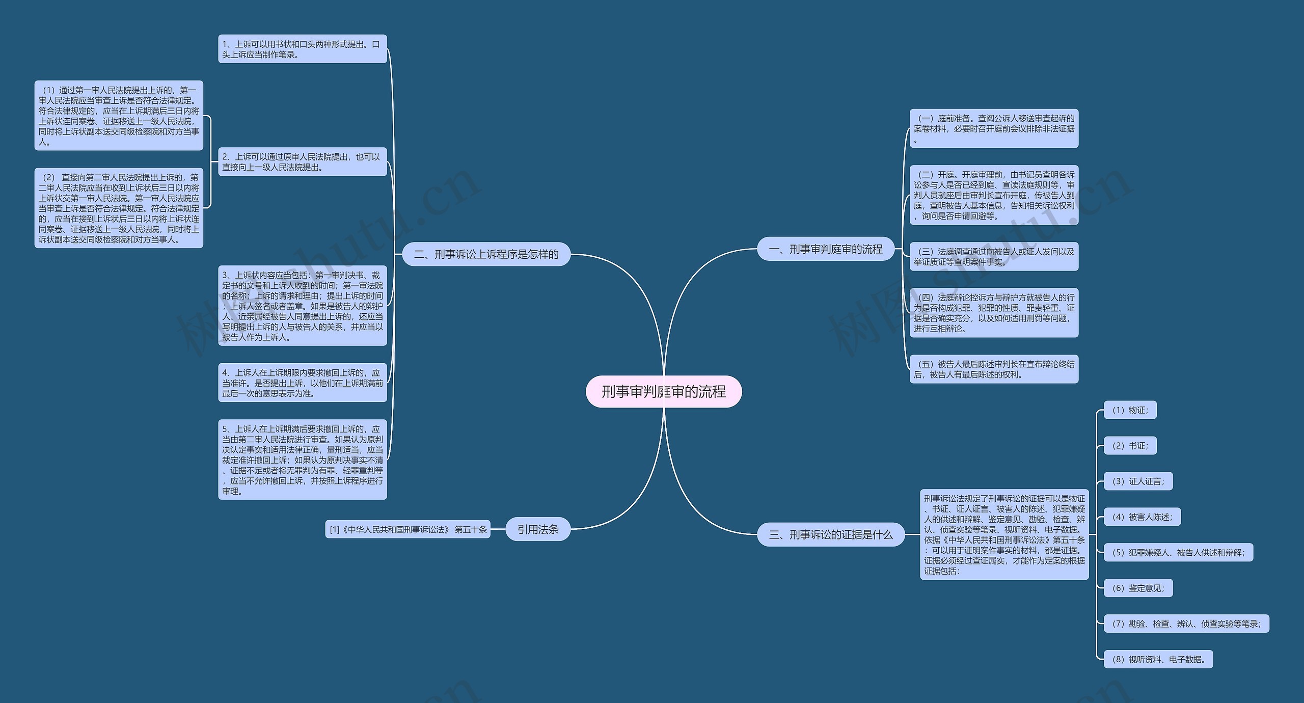 刑事审判庭审的流程思维导图