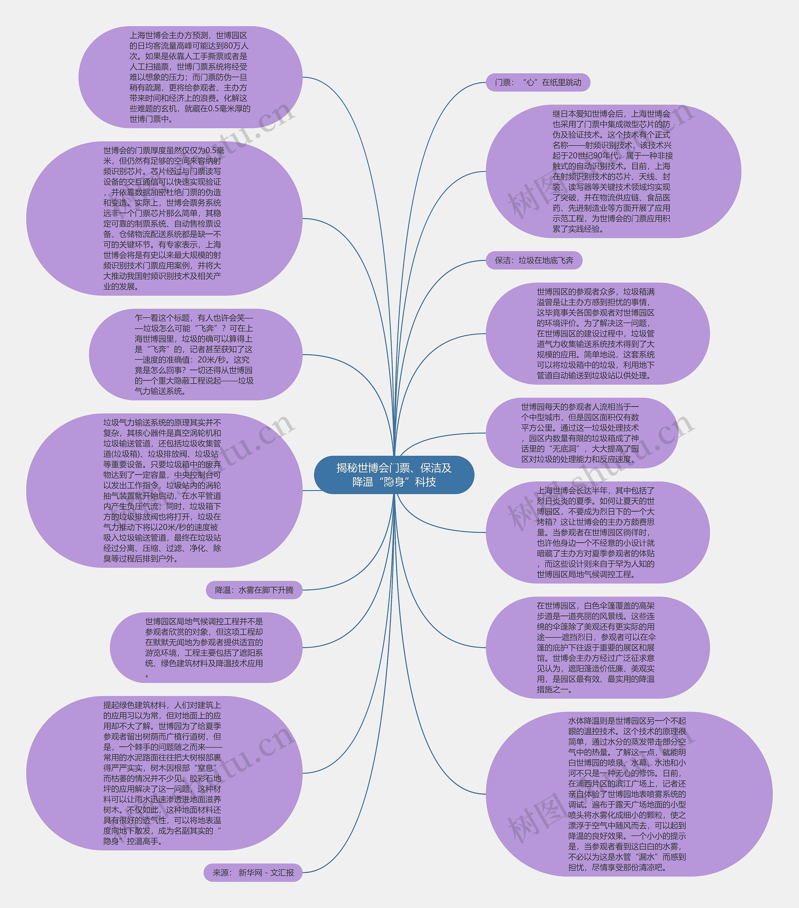 揭秘世博会门票、保洁及降温“隐身”科技思维导图