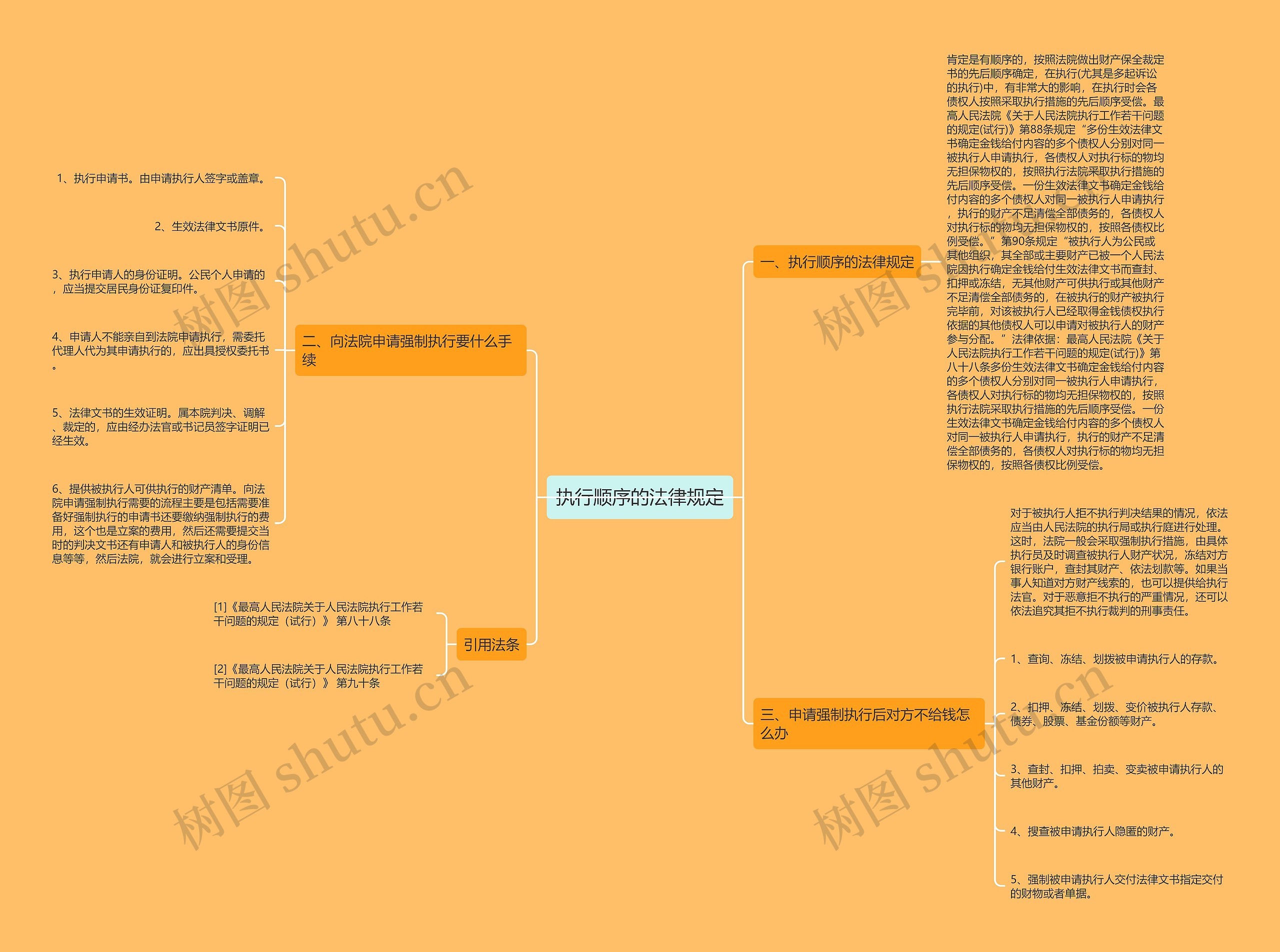 执行顺序的法律规定思维导图