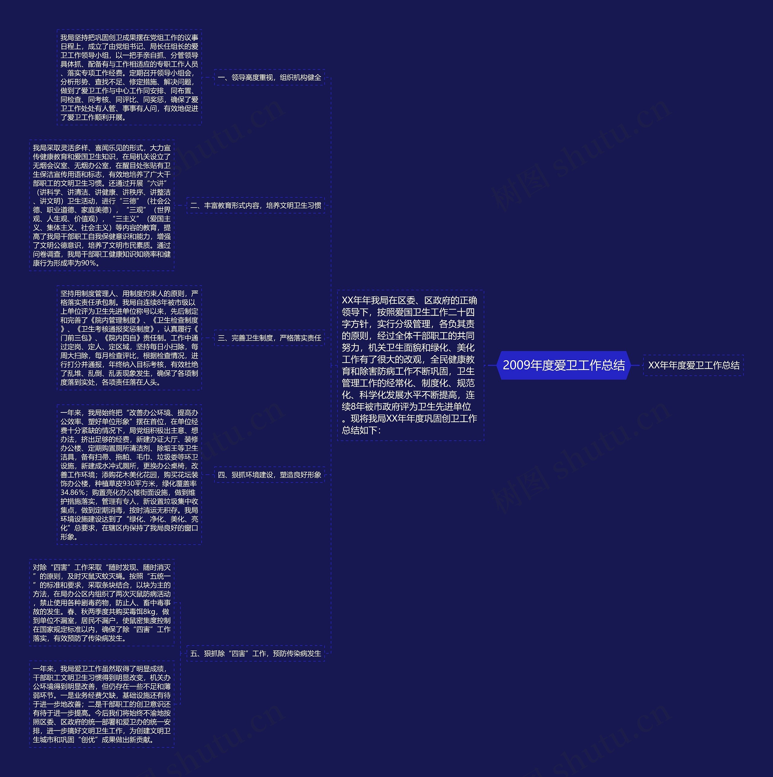 2009年度爱卫工作总结思维导图