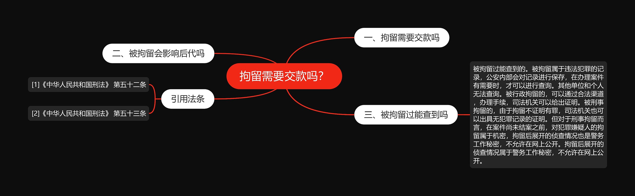 拘留需要交款吗？思维导图