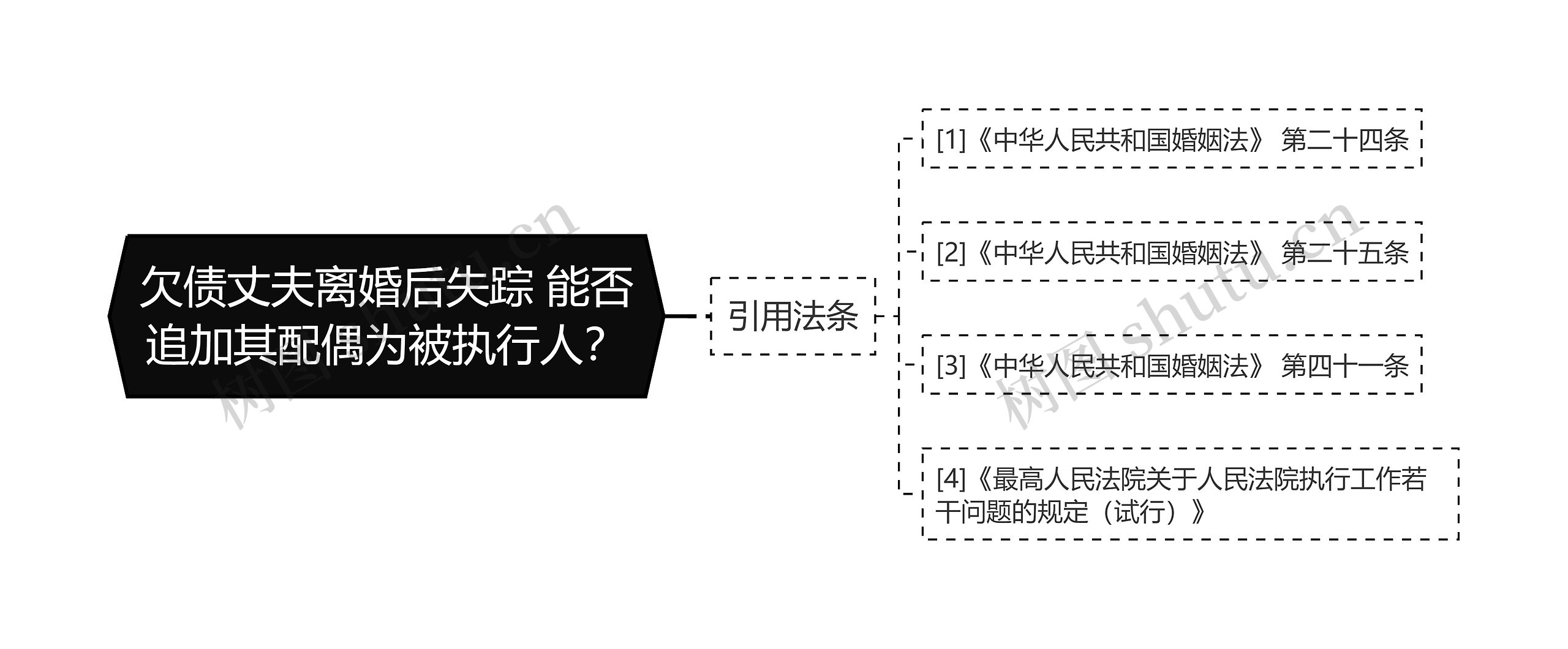 欠债丈夫离婚后失踪 能否追加其配偶为被执行人？思维导图