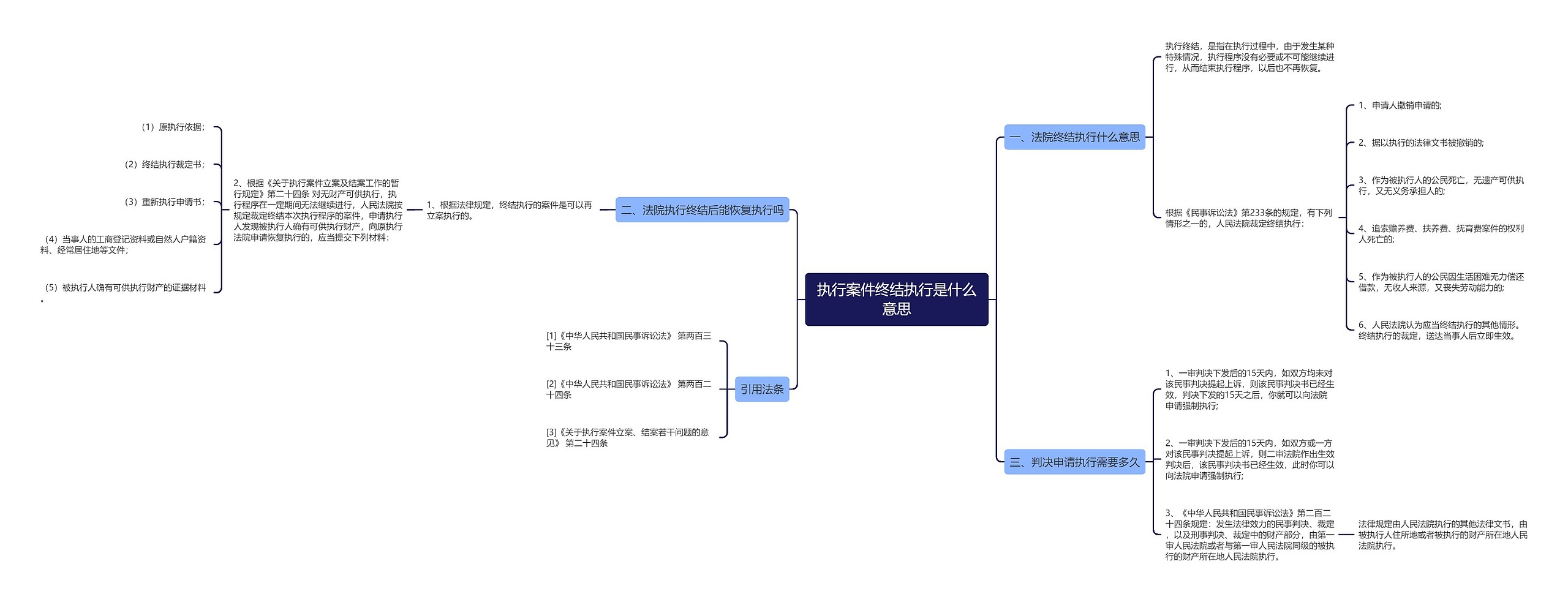 执行案件终结执行是什么意思思维导图