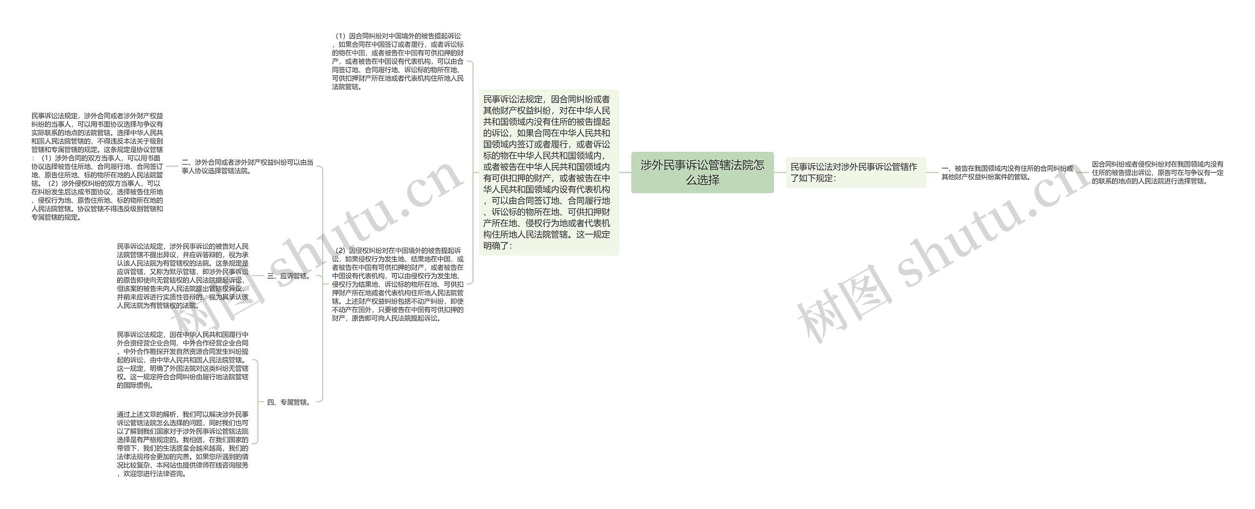 涉外民事诉讼管辖法院怎么选择思维导图