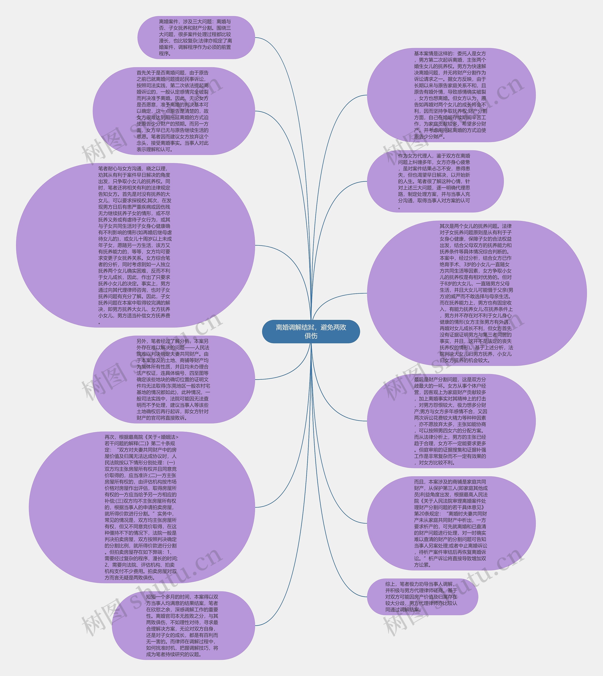 离婚调解结案，避免两败俱伤思维导图