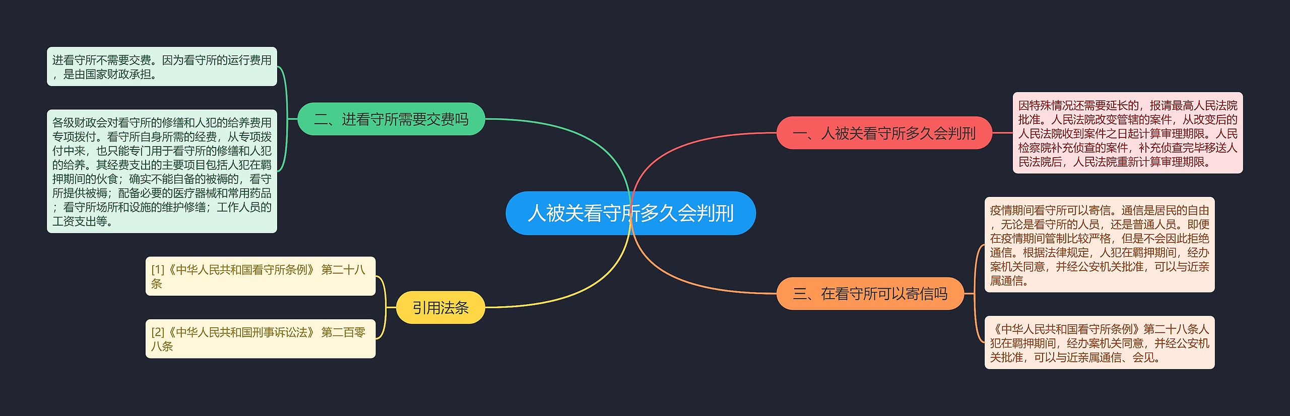 人被关看守所多久会判刑思维导图