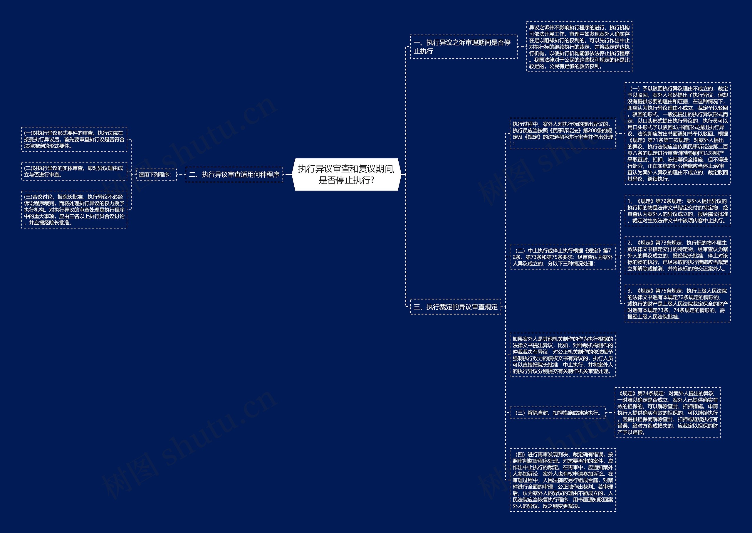 执行异议审查和复议期间,是否停止执行?思维导图