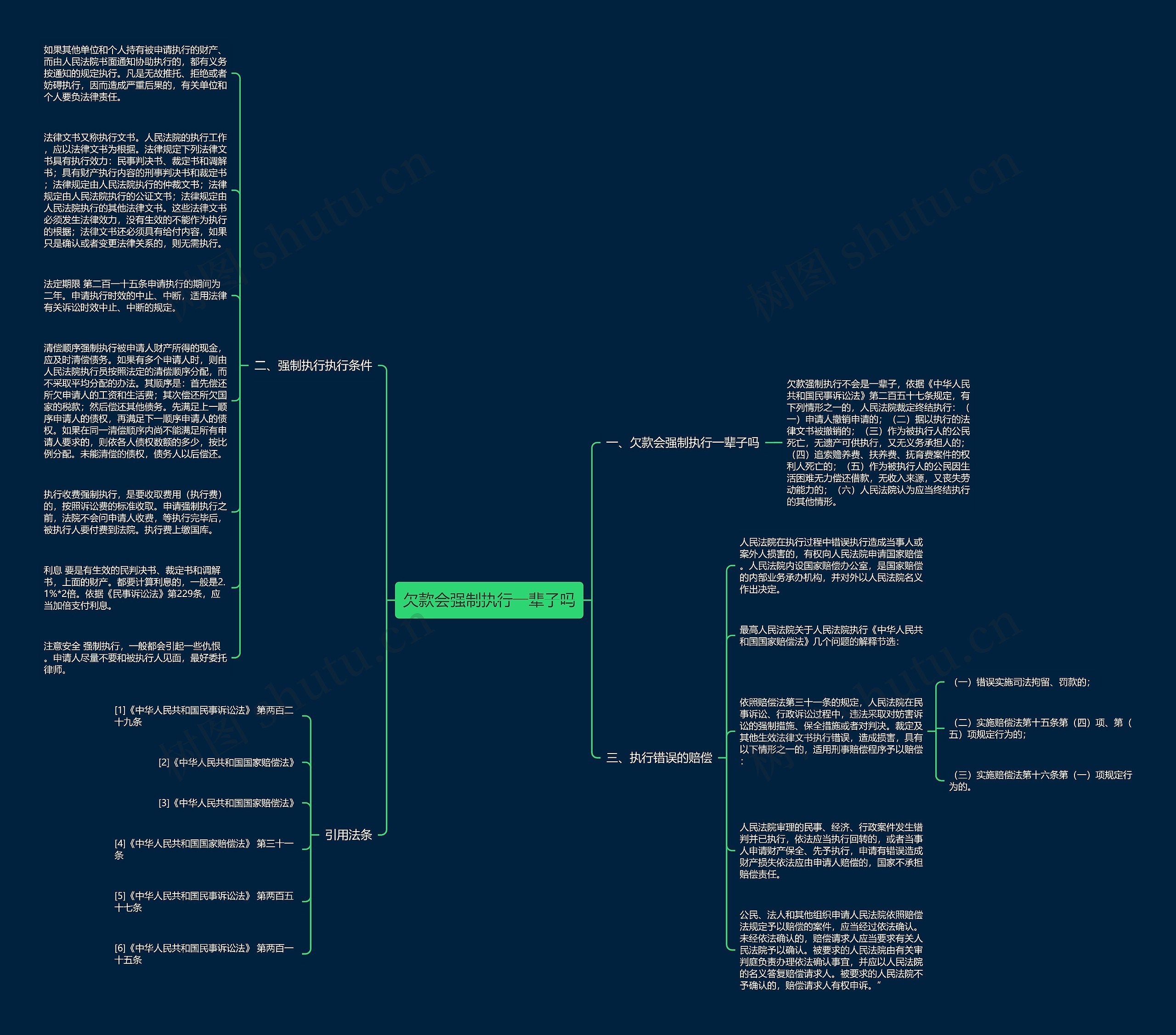 欠款会强制执行一辈子吗思维导图