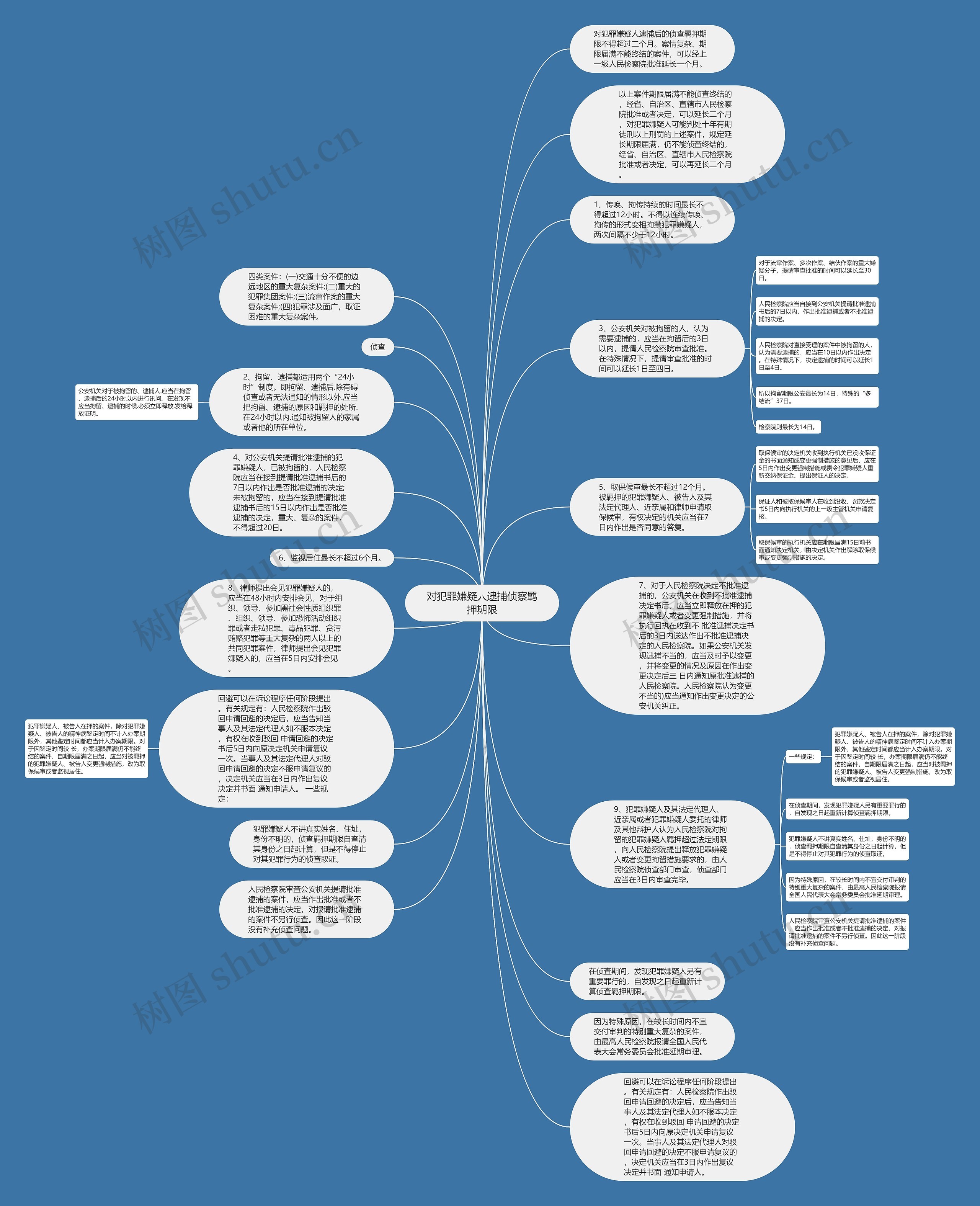 对犯罪嫌疑人逮捕侦察羁押期限思维导图