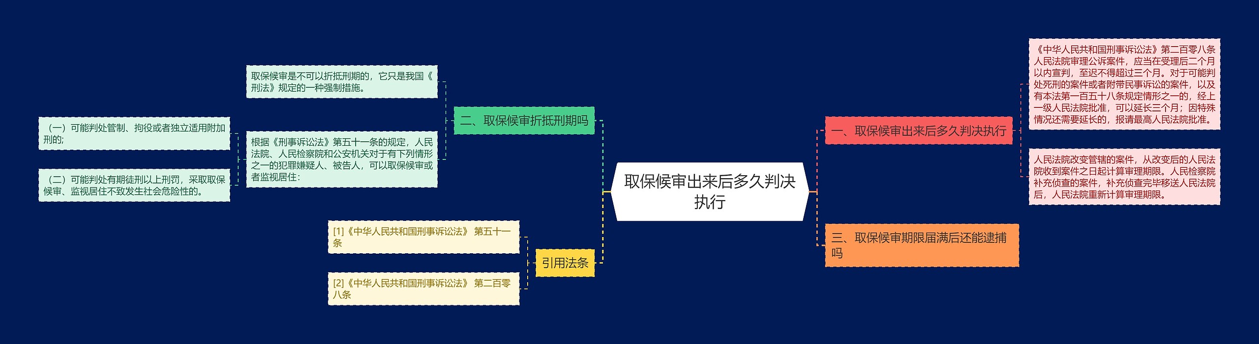 取保候审出来后多久判决执行思维导图