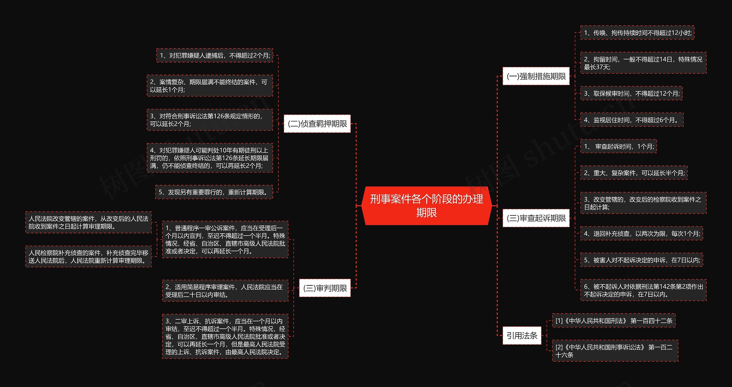 刑事案件各个阶段的办理期限思维导图