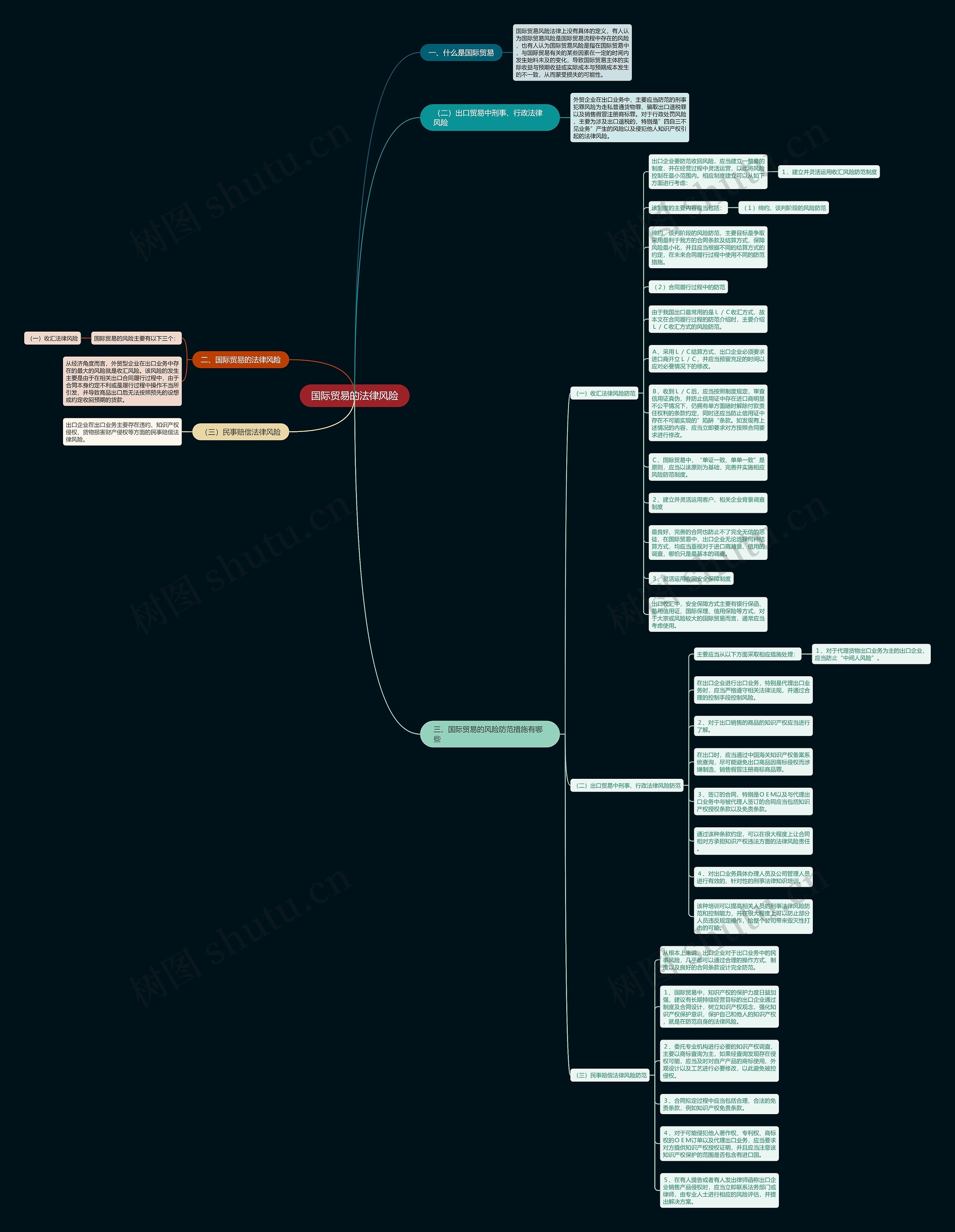 国际贸易的法律风险思维导图