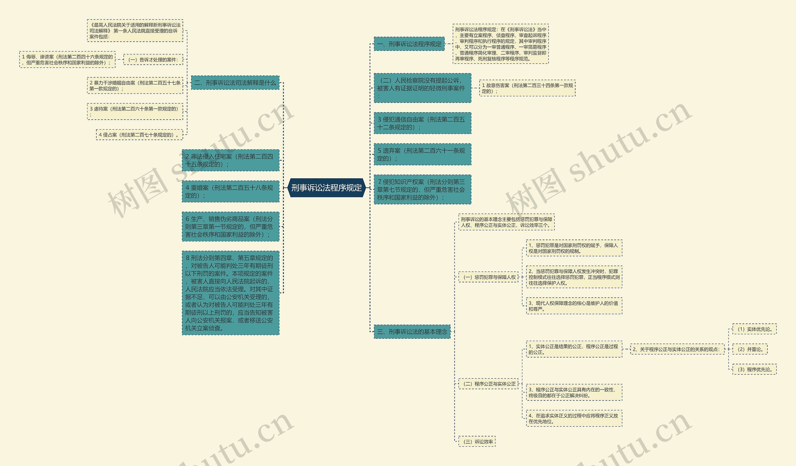 刑事诉讼法程序规定思维导图