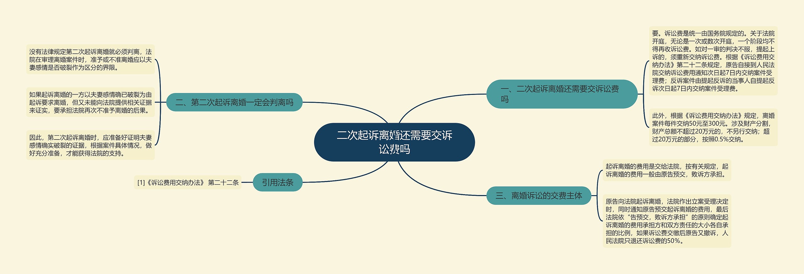 二次起诉离婚还需要交诉讼费吗思维导图