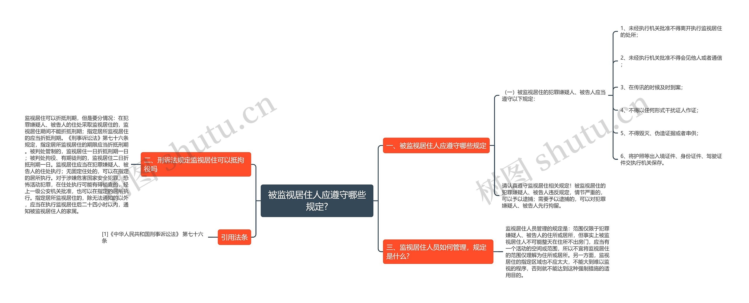 被监视居住人应遵守哪些规定?思维导图