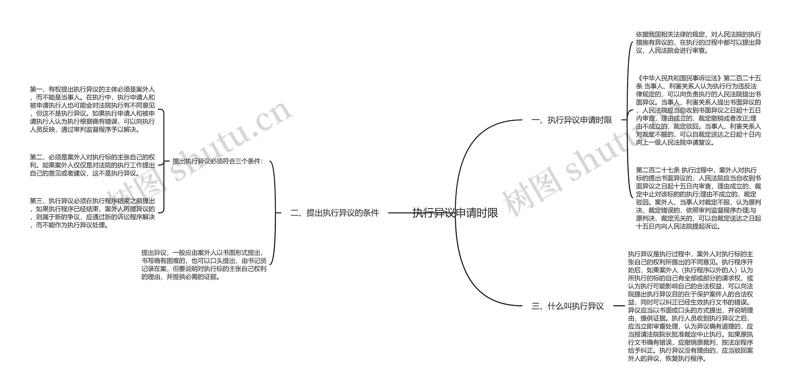 执行异议申请时限思维导图