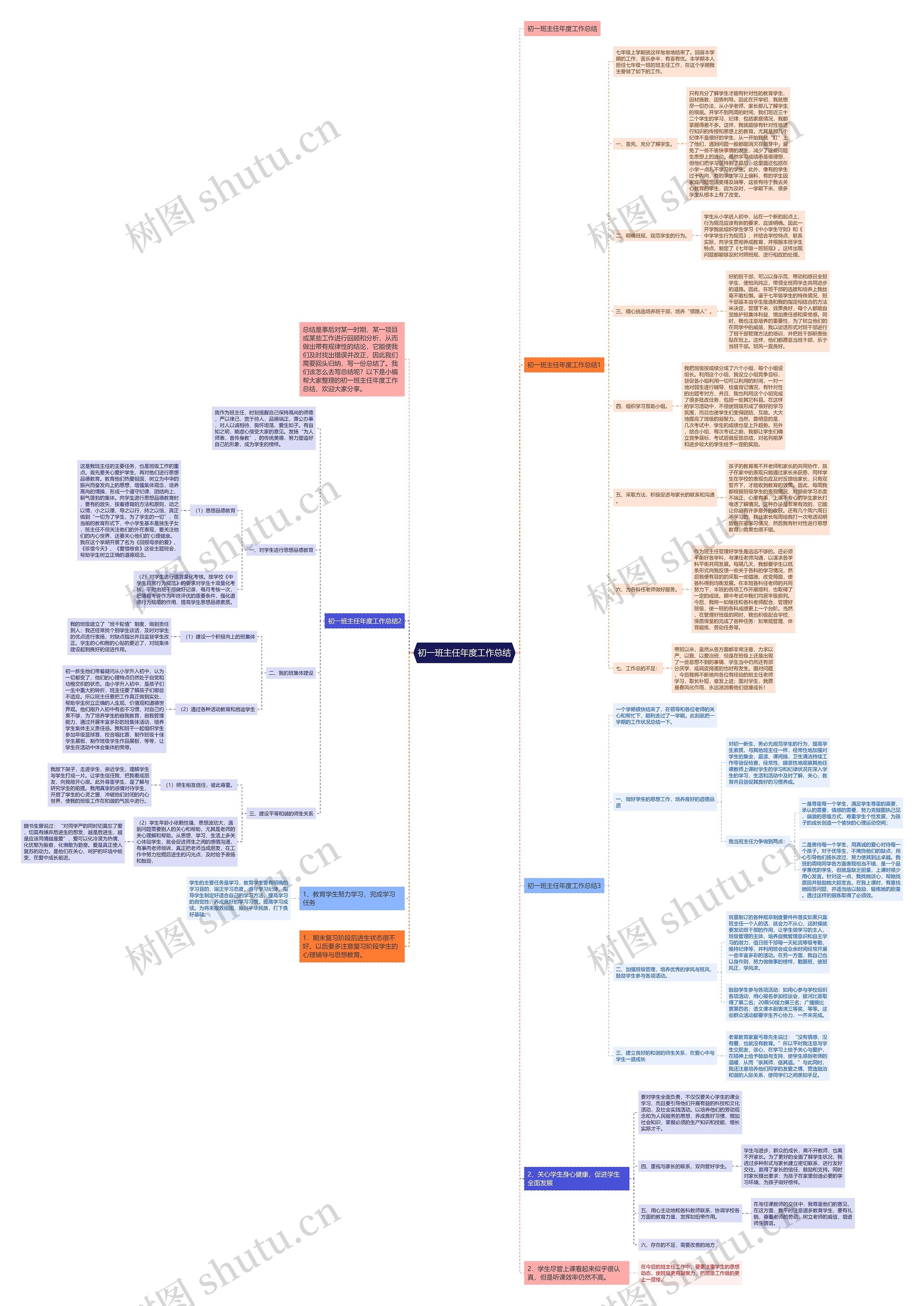 初一班主任年度工作总结思维导图