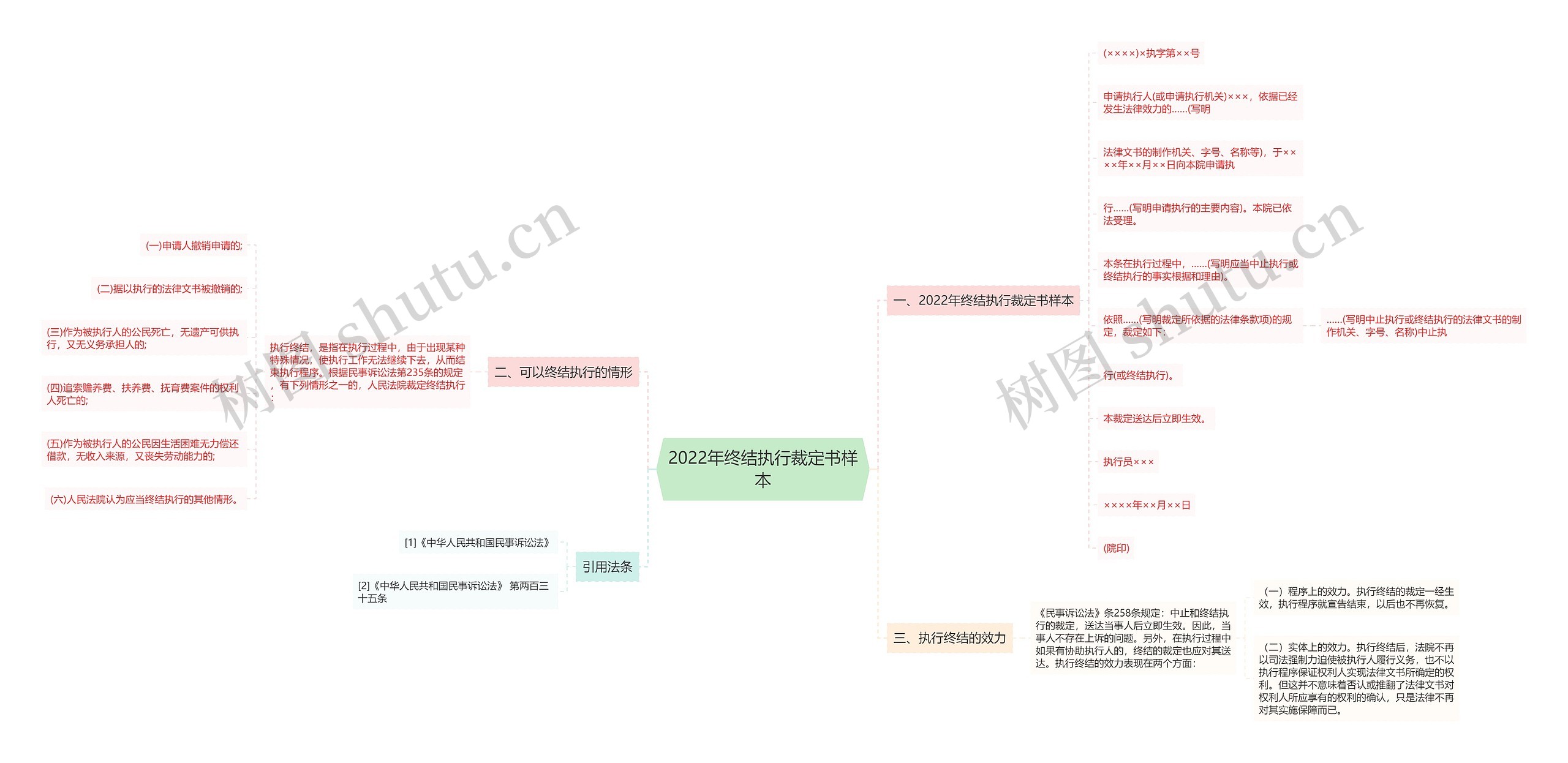 2022年终结执行裁定书样本思维导图