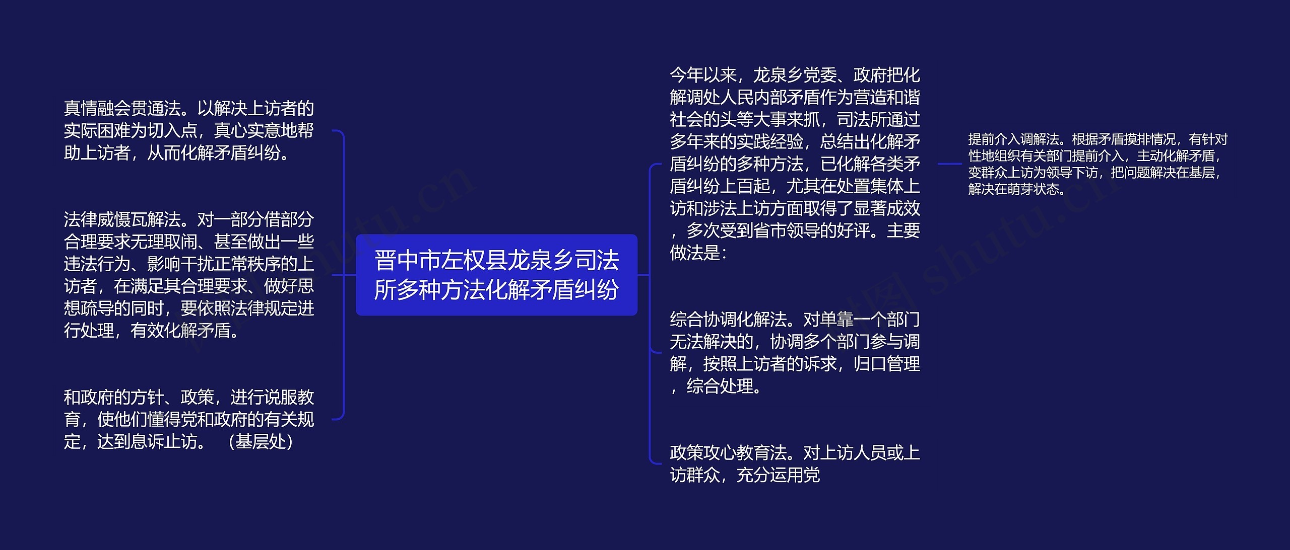 晋中市左权县龙泉乡司法所多种方法化解矛盾纠纷思维导图