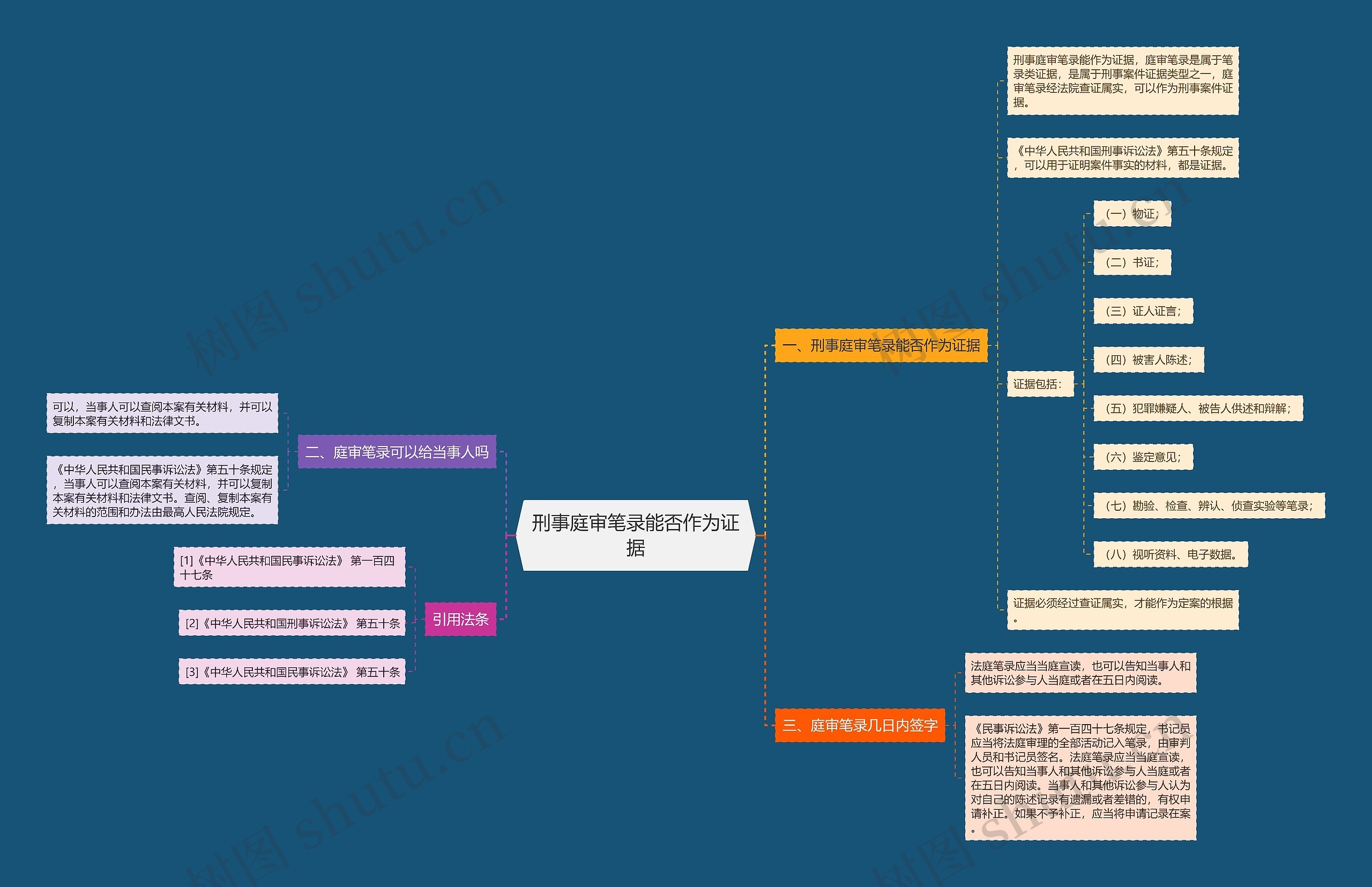 刑事庭审笔录能否作为证据思维导图