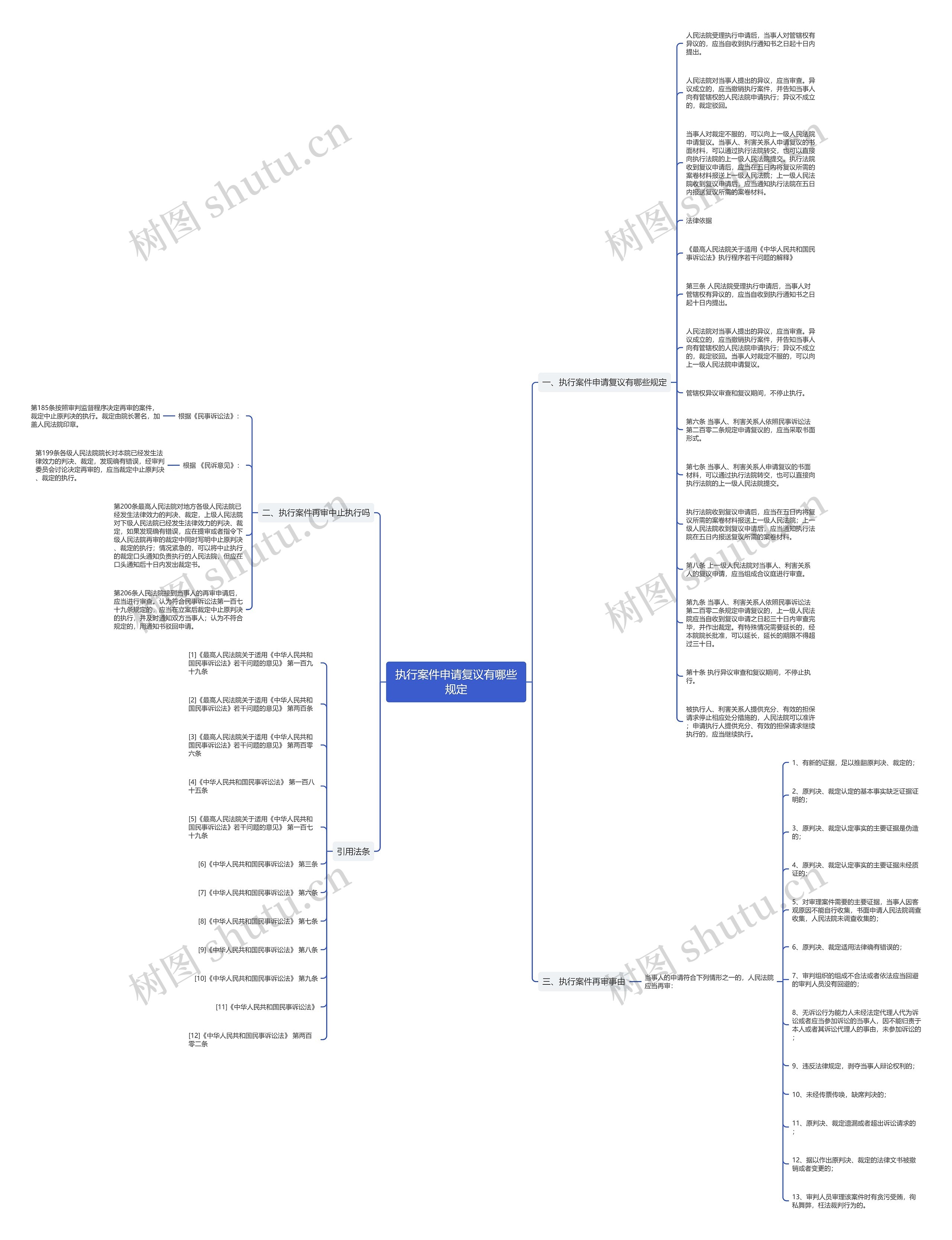 执行案件申请复议有哪些规定思维导图