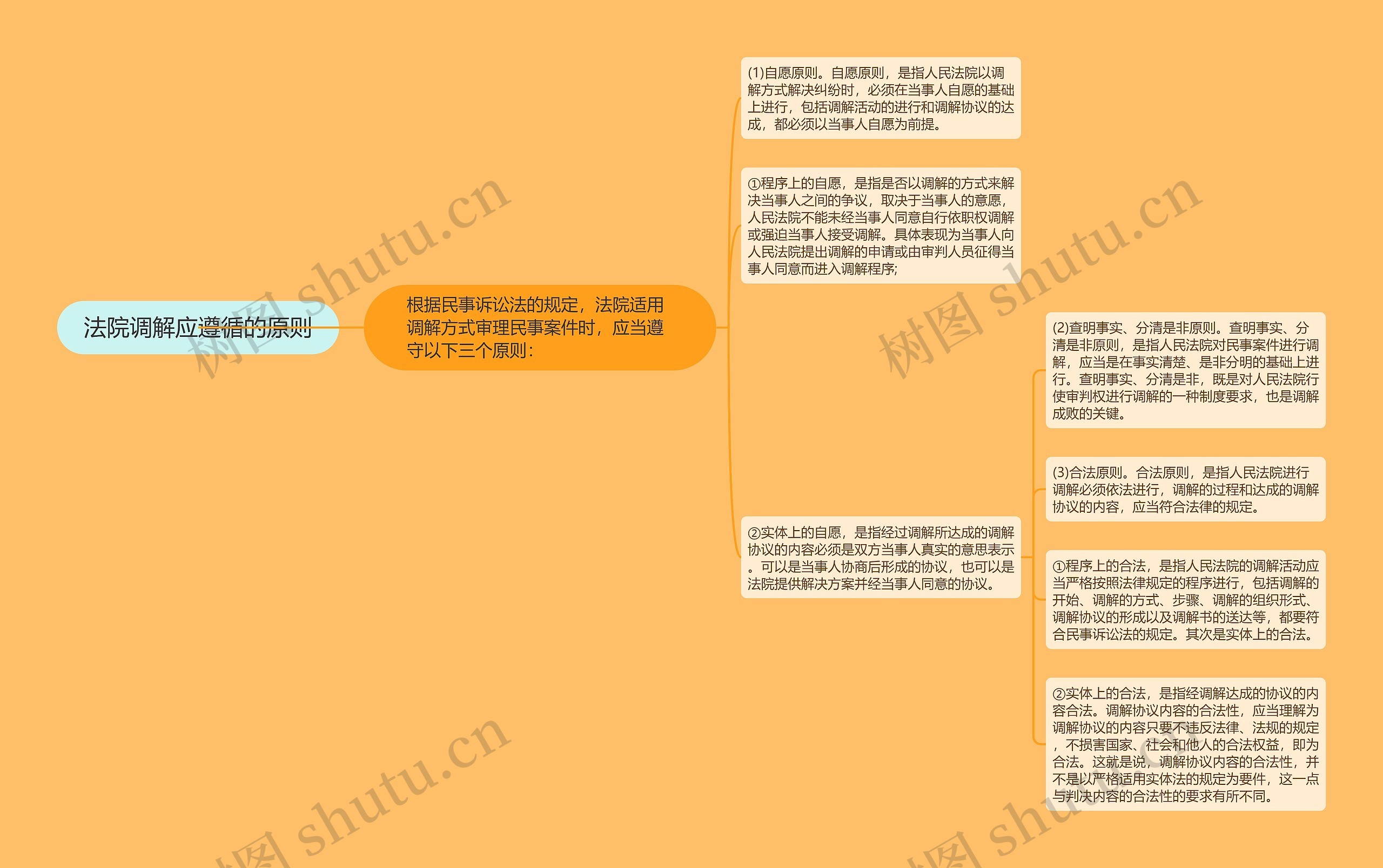 法院调解应遵循的原则思维导图