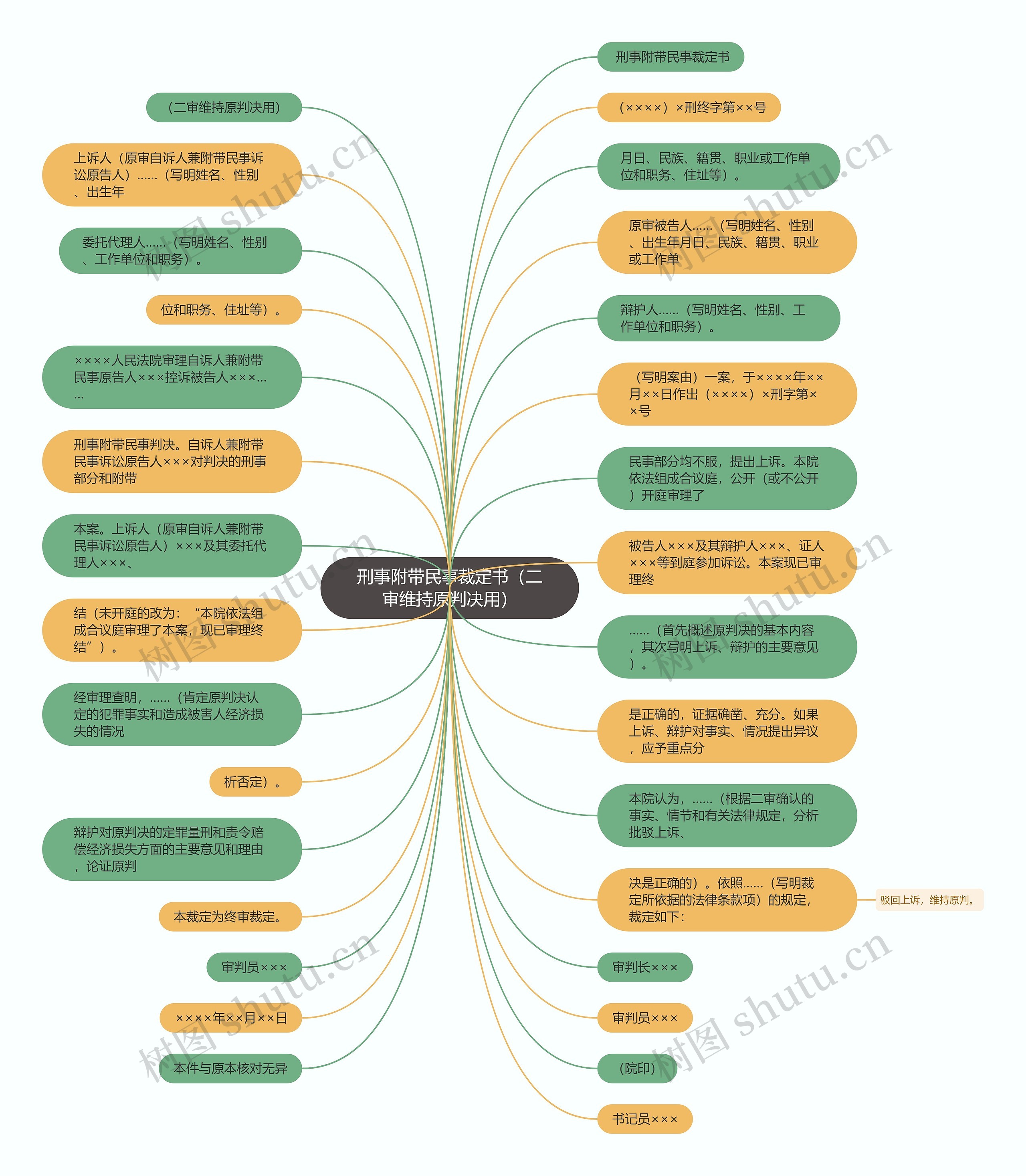 刑事附带民事裁定书（二审维持原判决用）思维导图