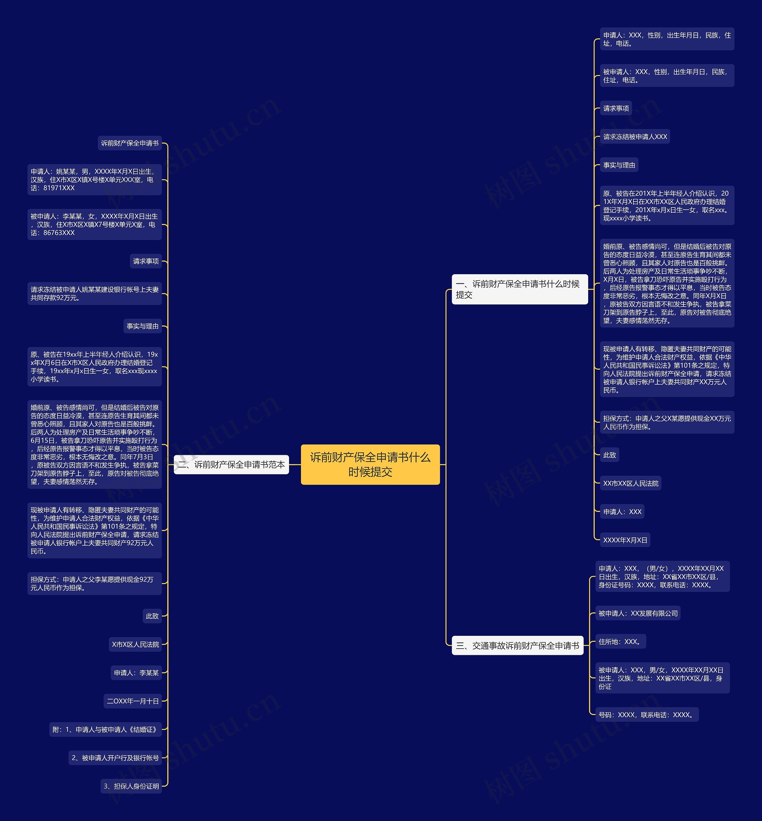 诉前财产保全申请书什么时候提交思维导图