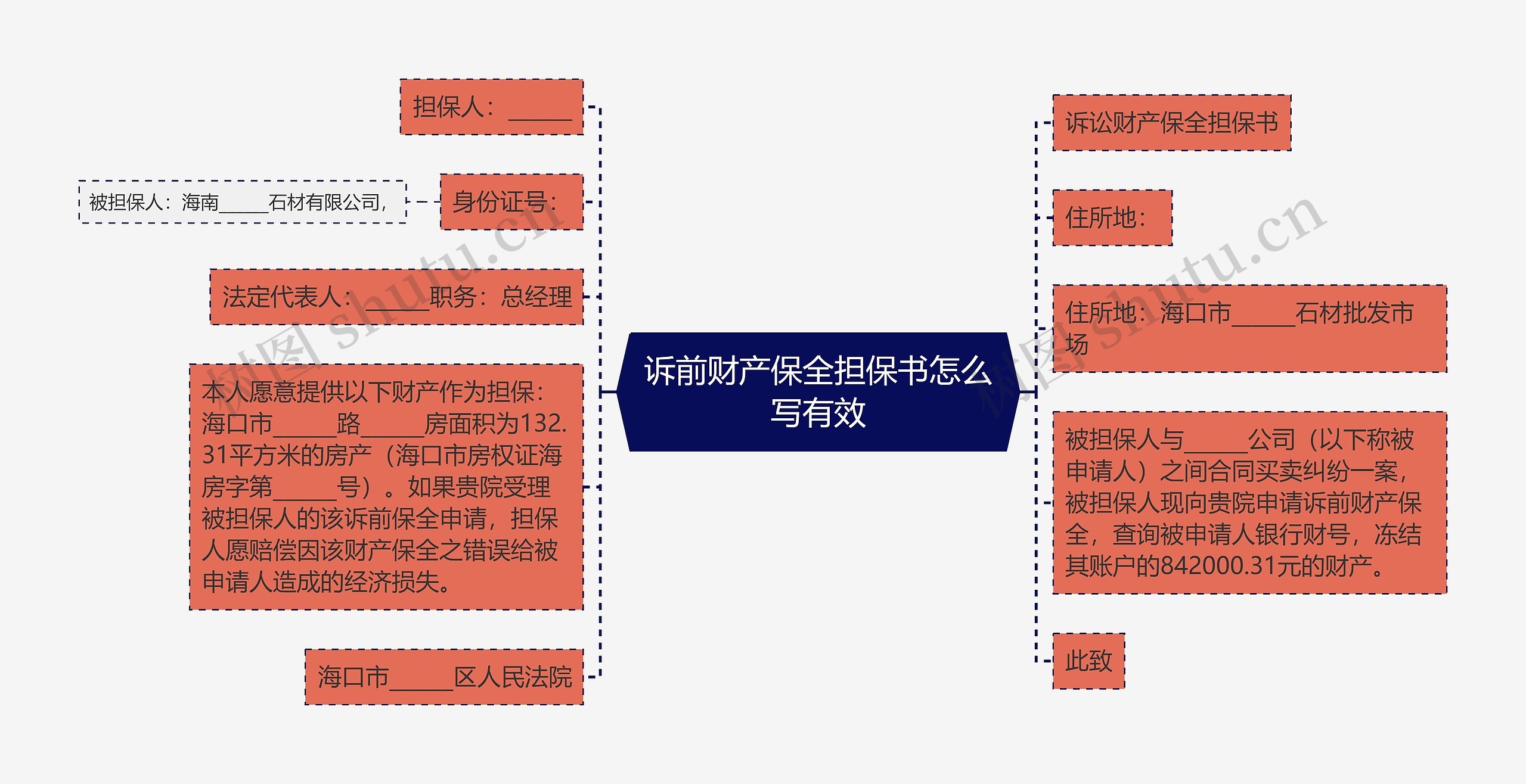 诉前财产保全担保书怎么写有效思维导图