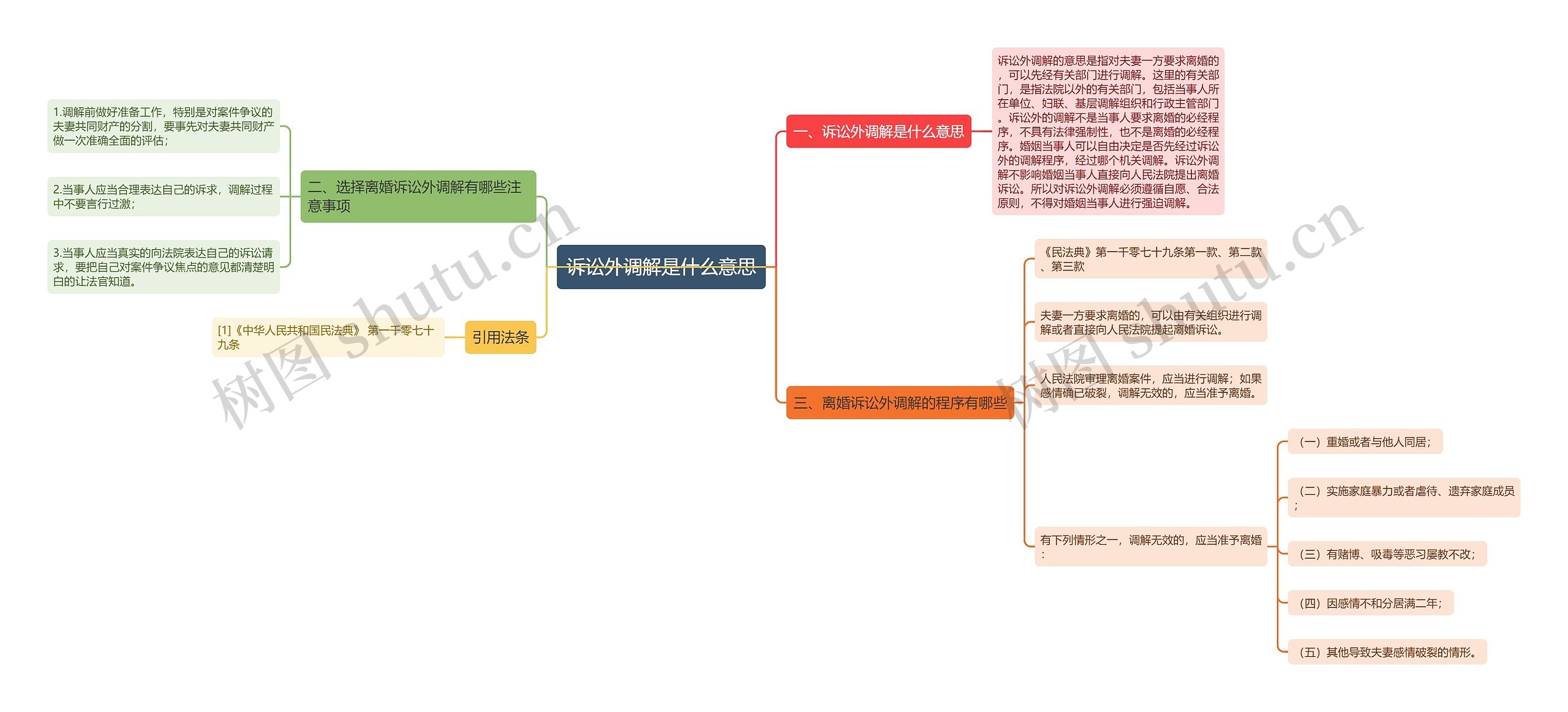 诉讼外调解是什么意思思维导图