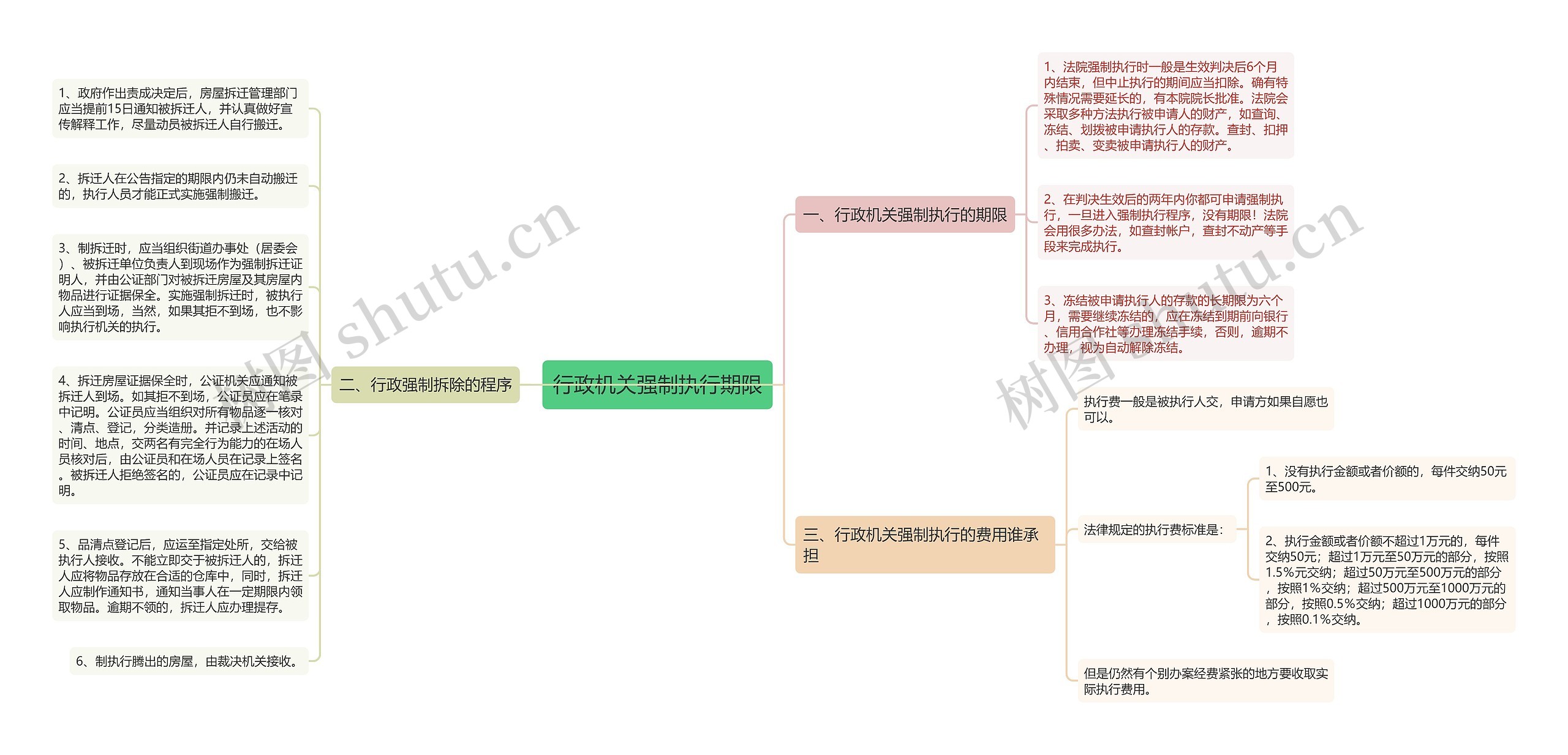 行政机关强制执行期限思维导图