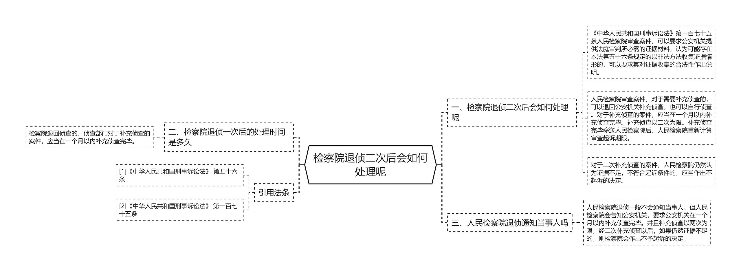 检察院退侦二次后会如何处理呢思维导图