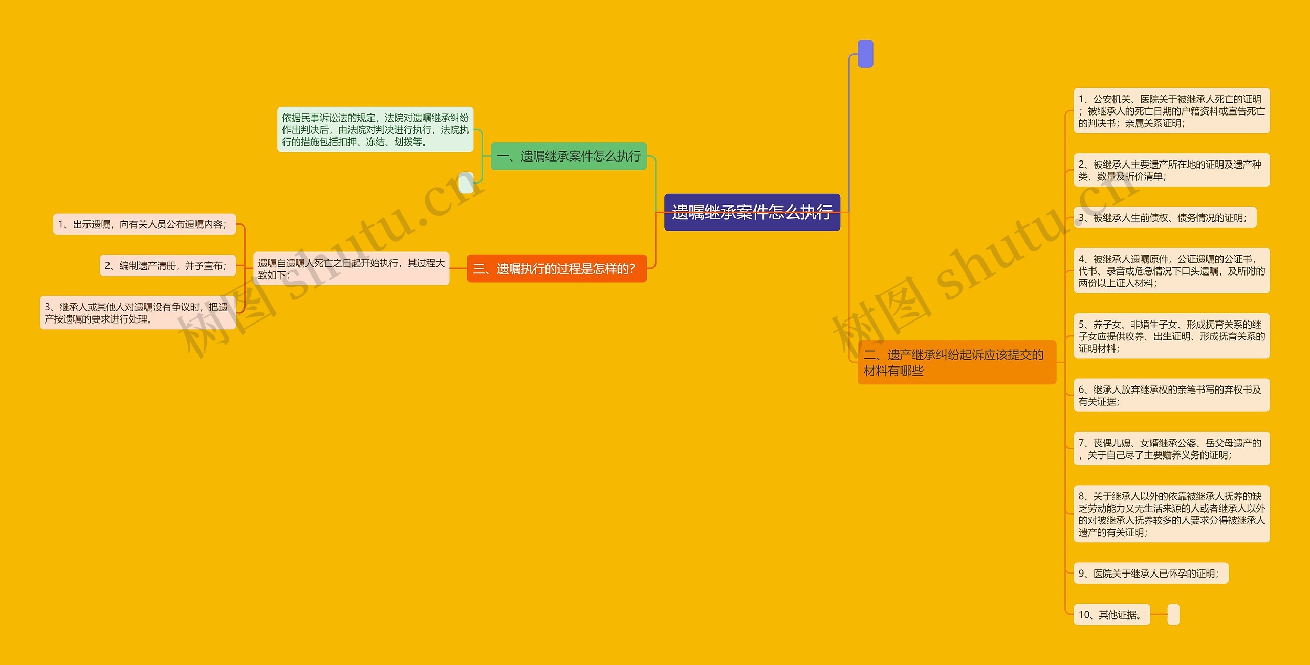 遗嘱继承案件怎么执行思维导图