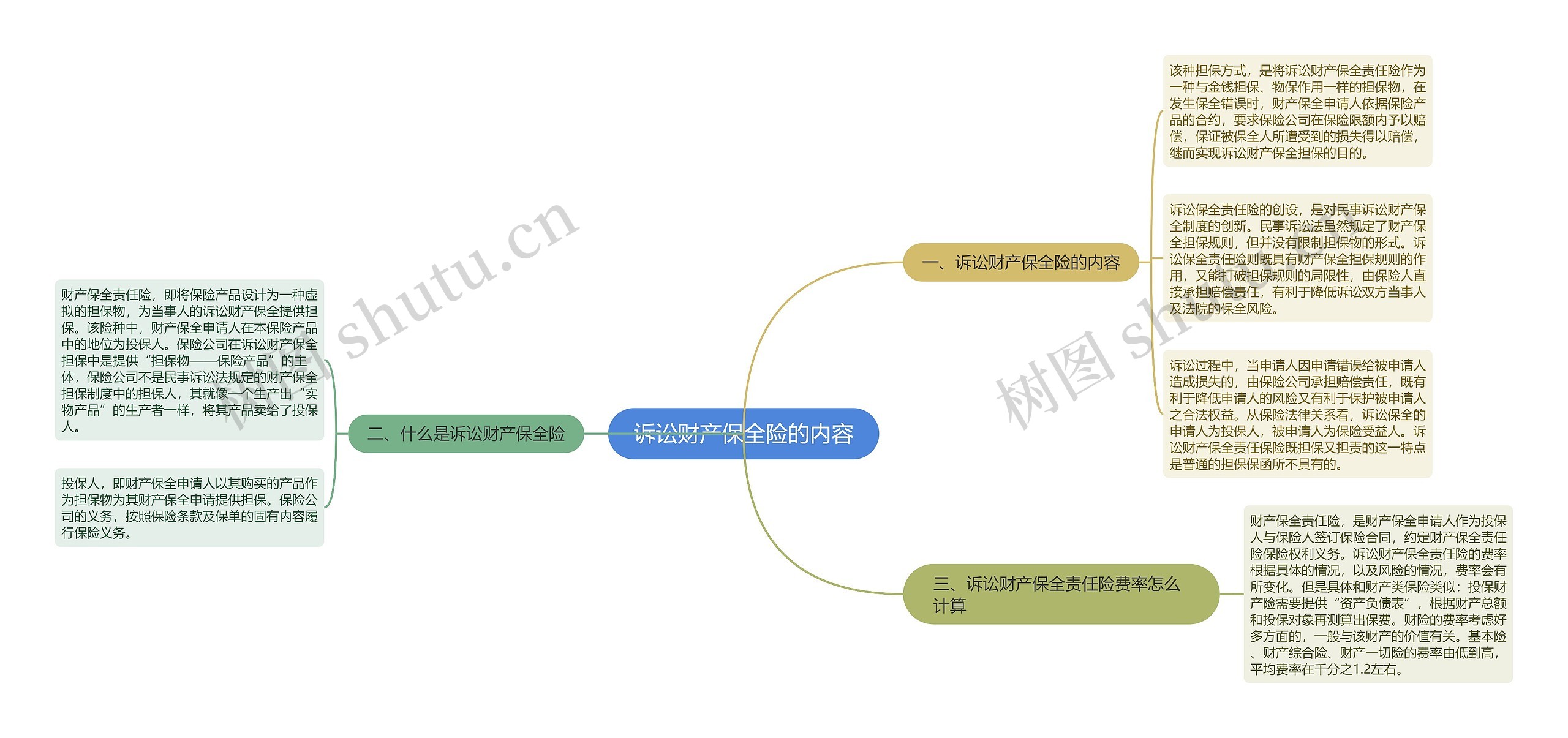 诉讼财产保全险的内容思维导图