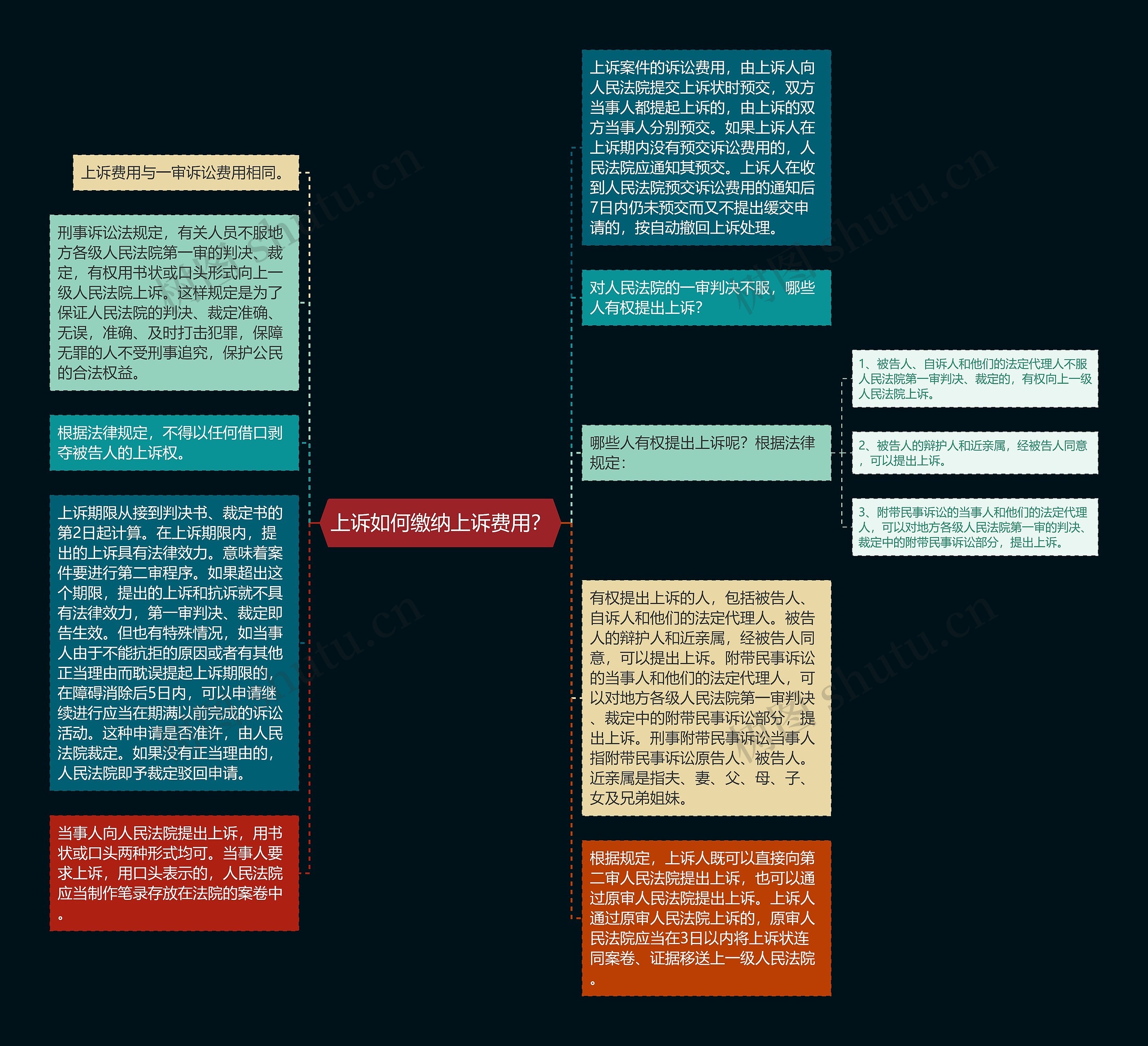 上诉如何缴纳上诉费用？思维导图