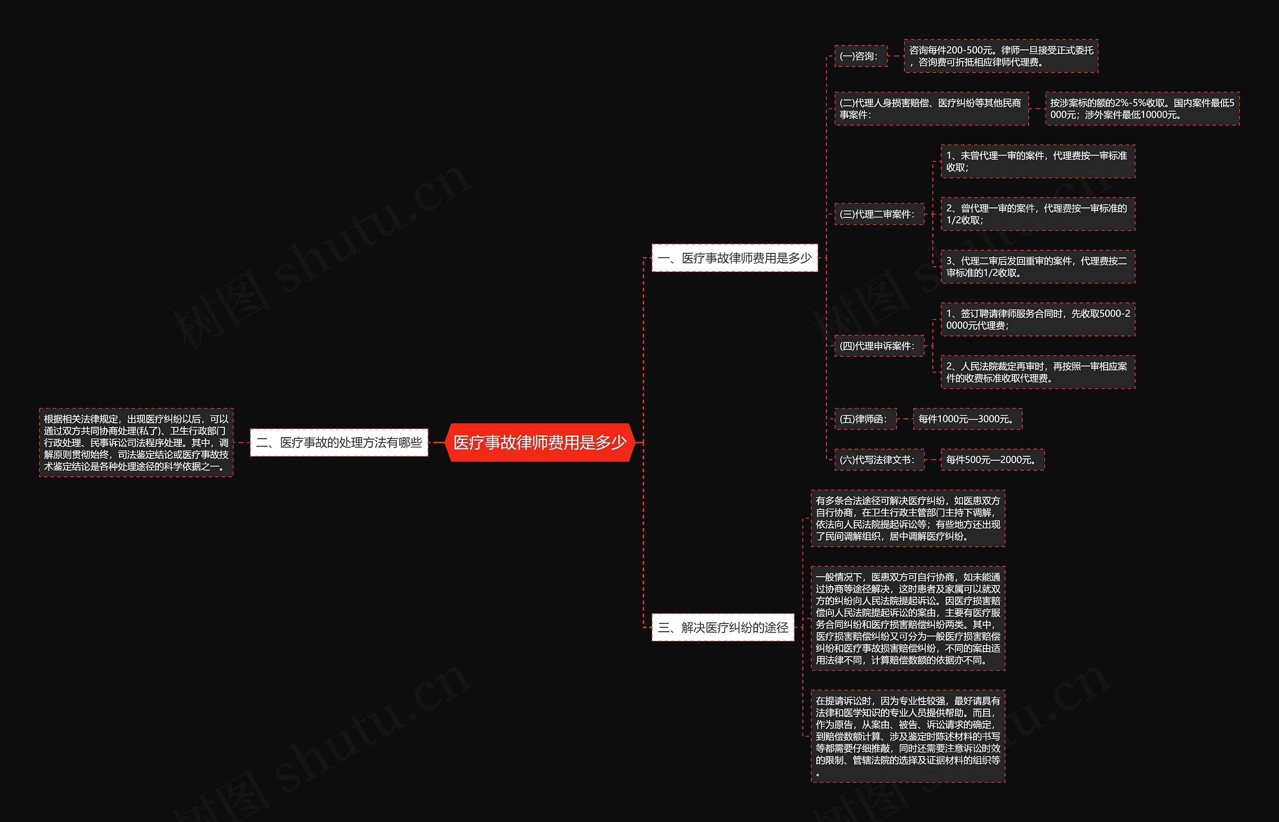 医疗事故律师费用是多少 医疗事故律师费用是多少