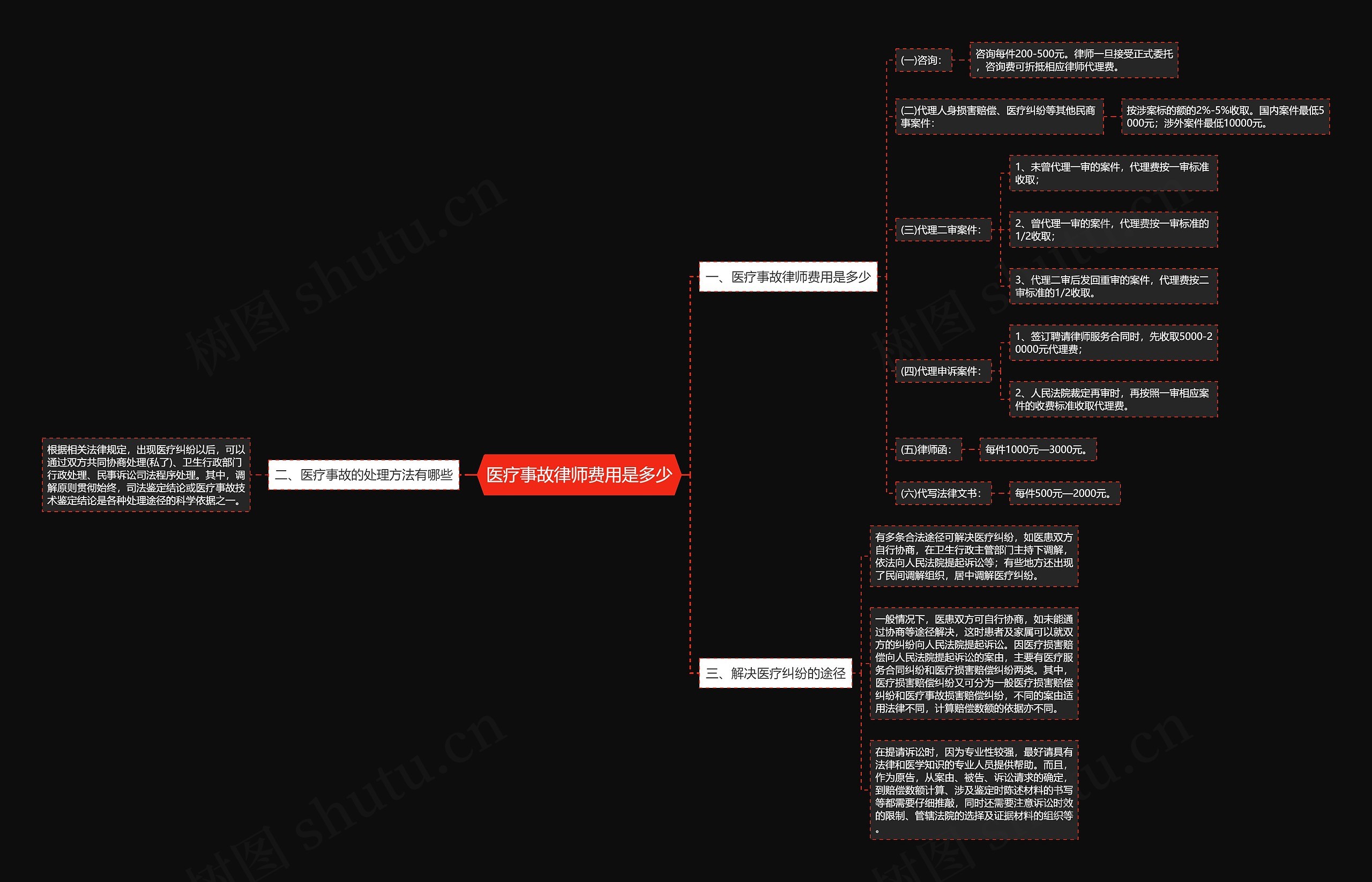 医疗事故律师费用是多少思维导图