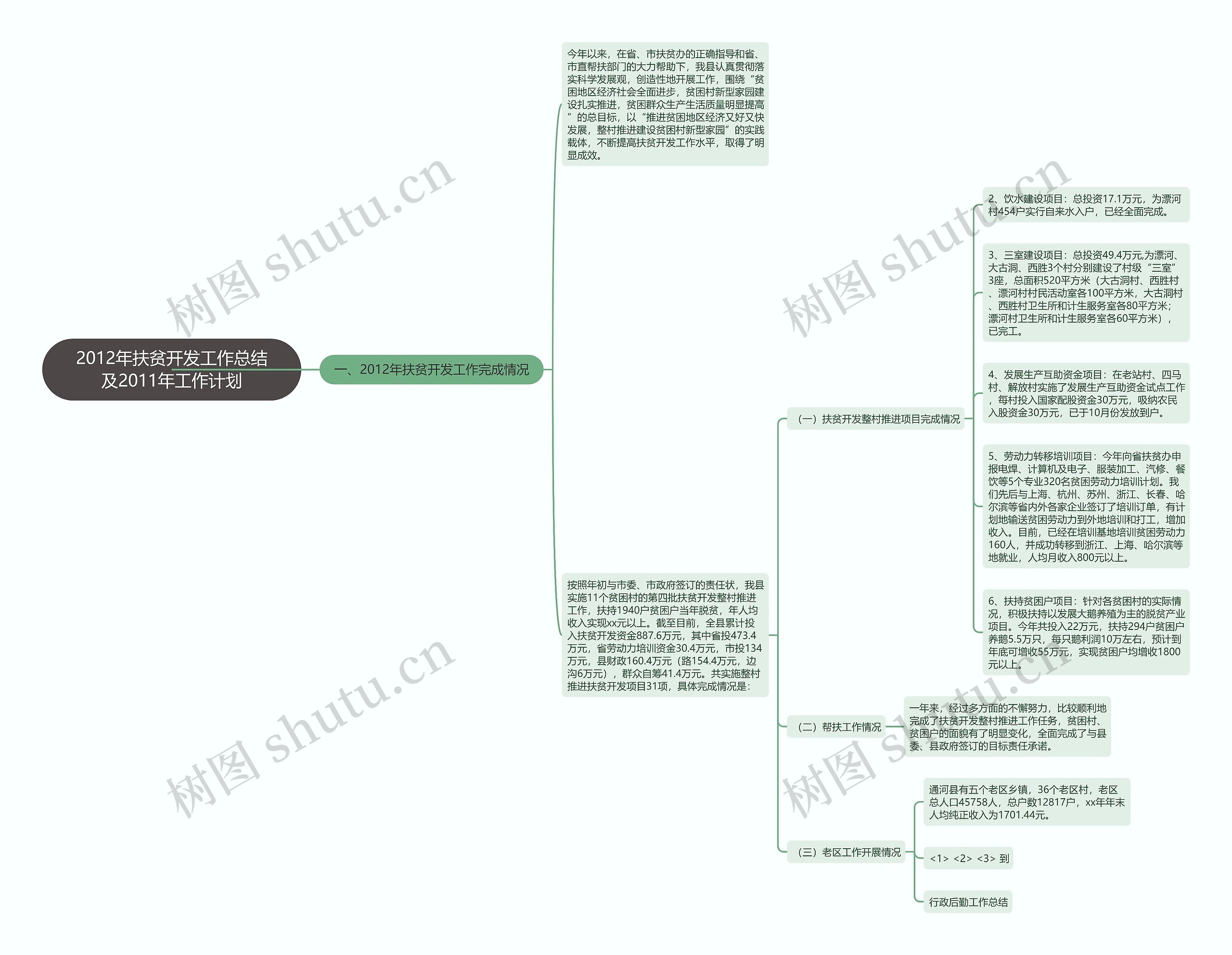 2012年扶贫开发工作总结及2011年工作计划思维导图